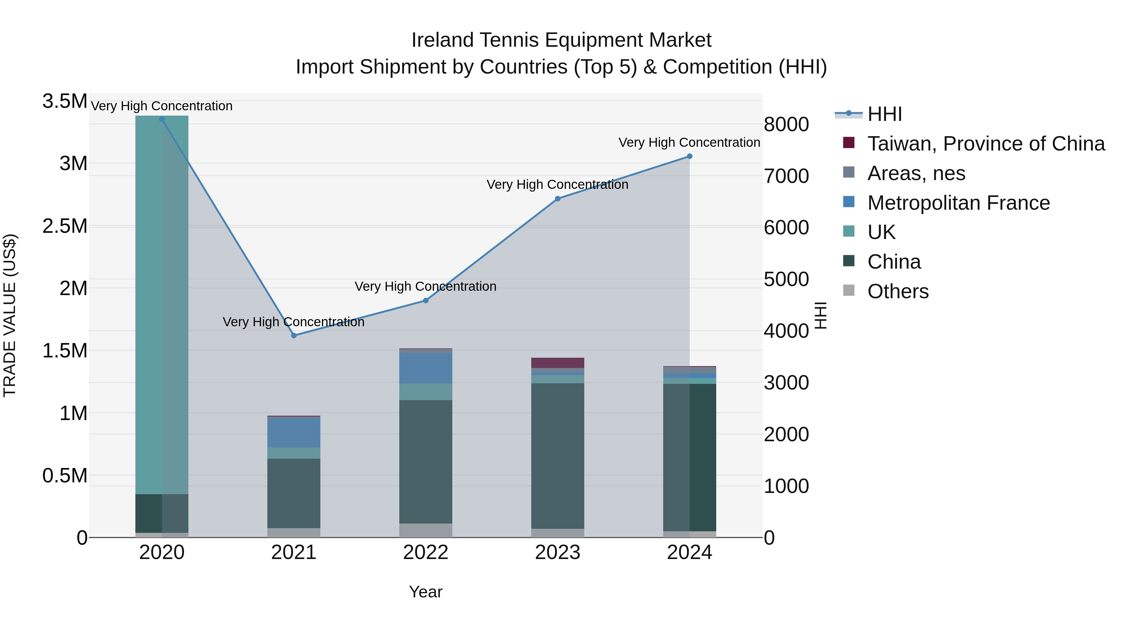 Ireland Tennis Equipment Market Top 5 Importing Countries and Market Competition (HHI) Analysis