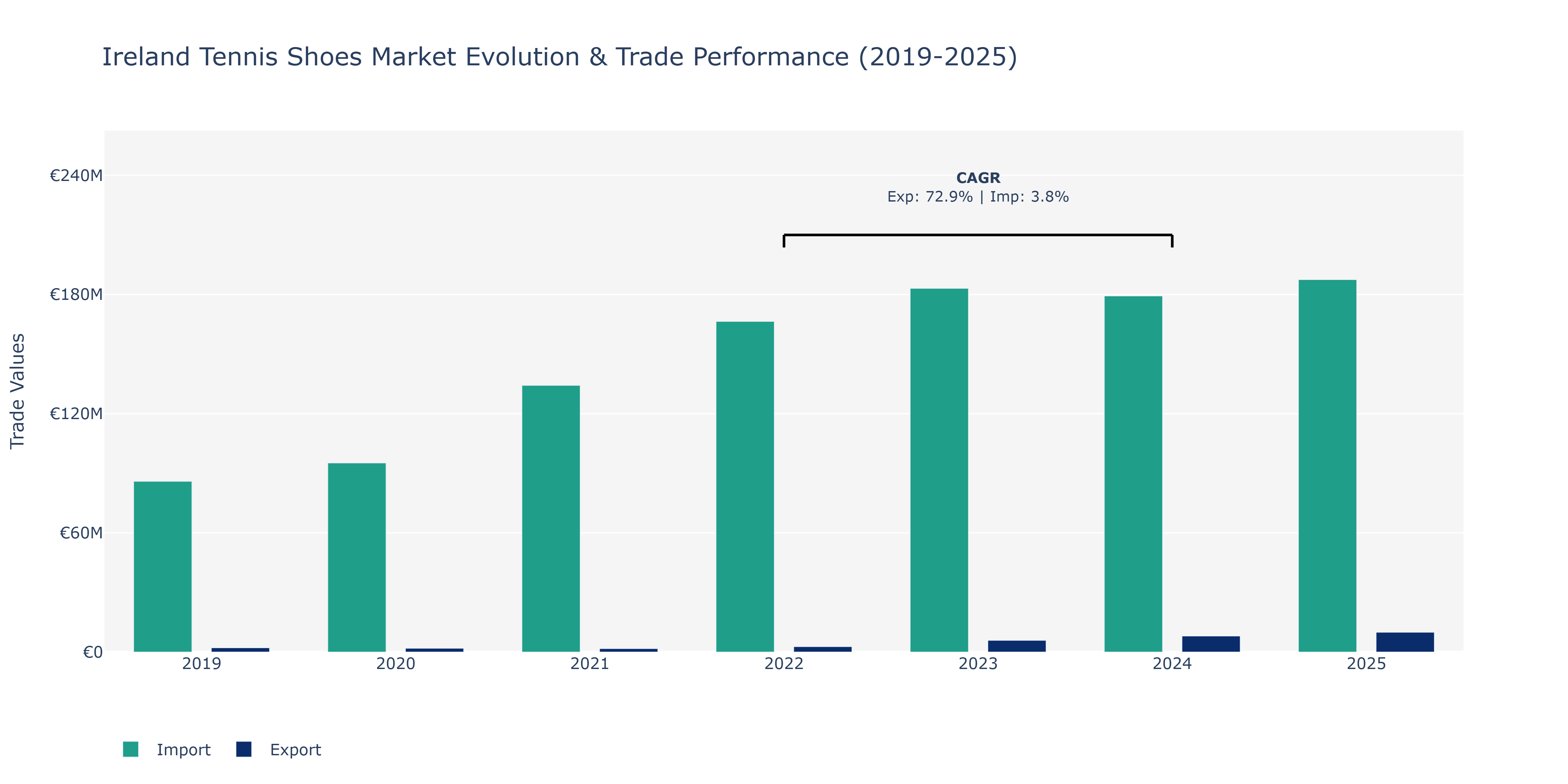 Ireland Tennis Shoes Market: Production & Trade Performance (2019-2025)