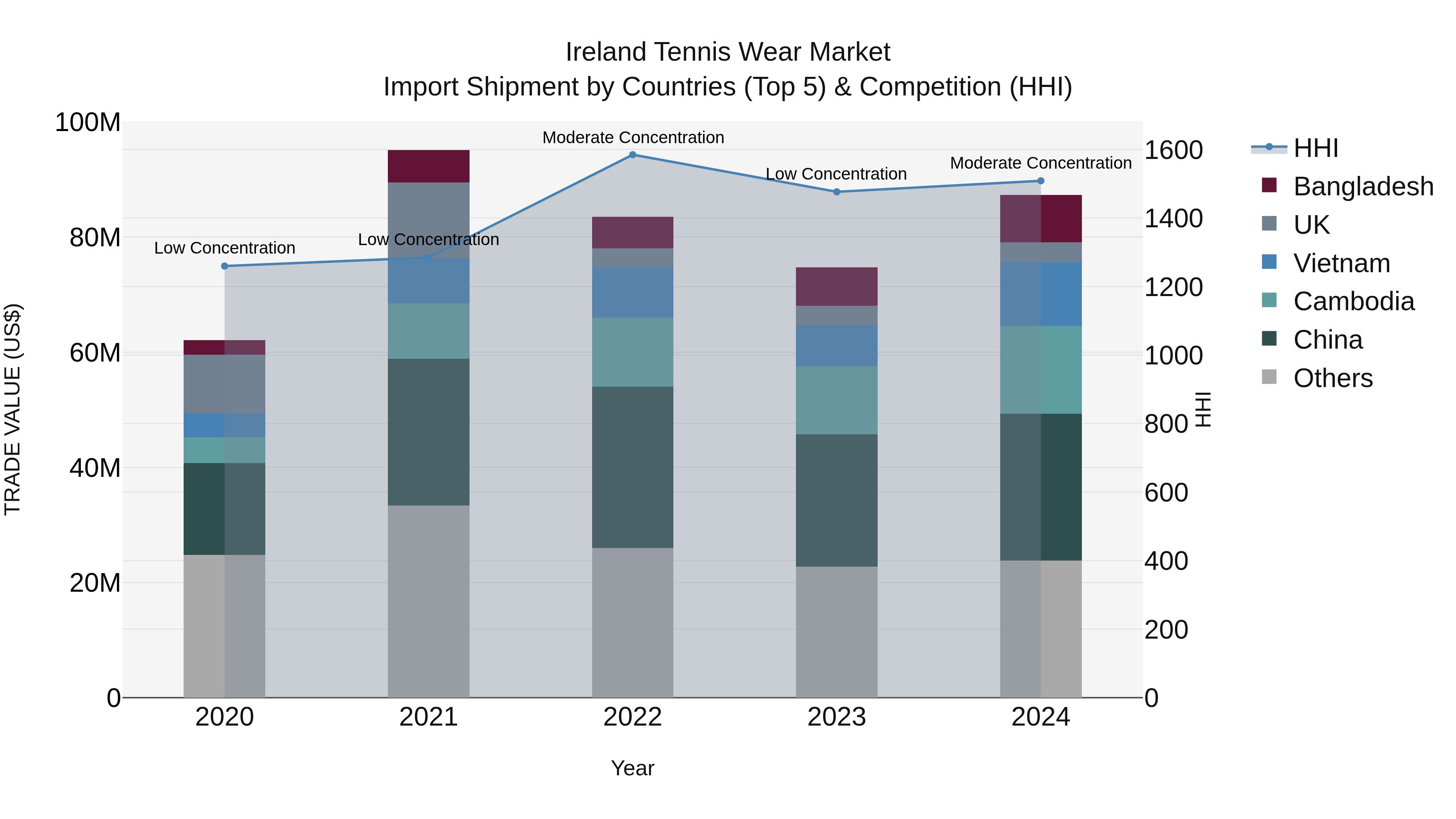Ireland Tennis Wear Market Top 5 Importing Countries and Market Competition (HHI) Analysis