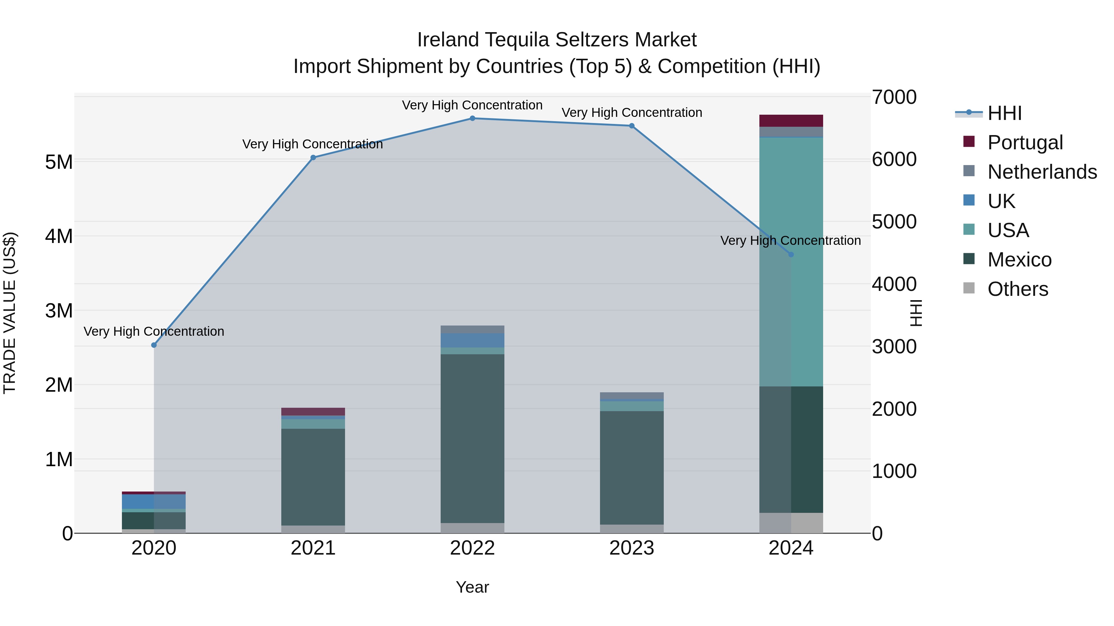 Ireland Tequila Seltzers Market Top 5 Importing Countries and Market Competition (HHI) Analysis