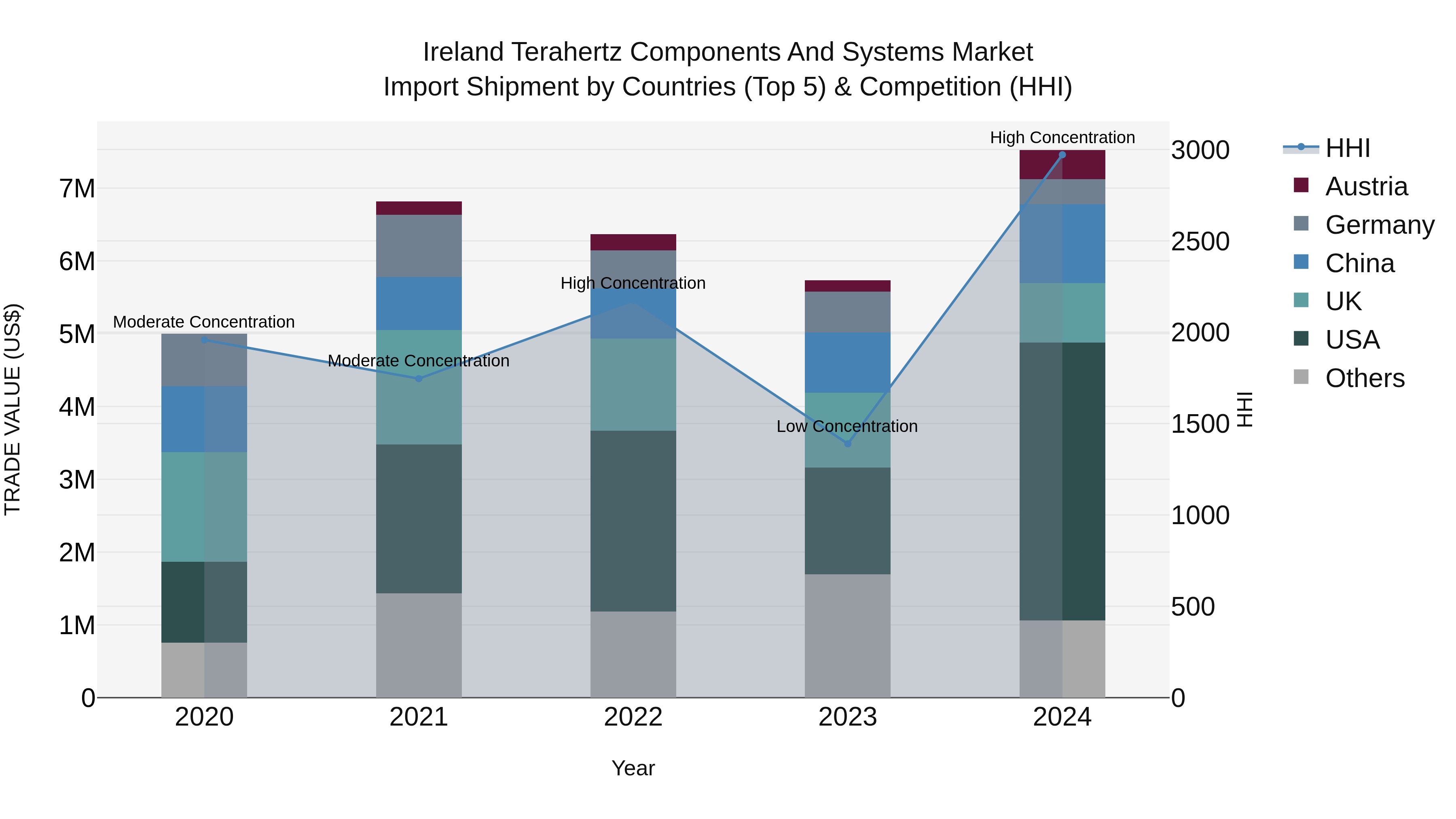 Ireland Terahertz Components and Systems Market Top 5 Importing Countries and Market Competition (HHI) Analysis