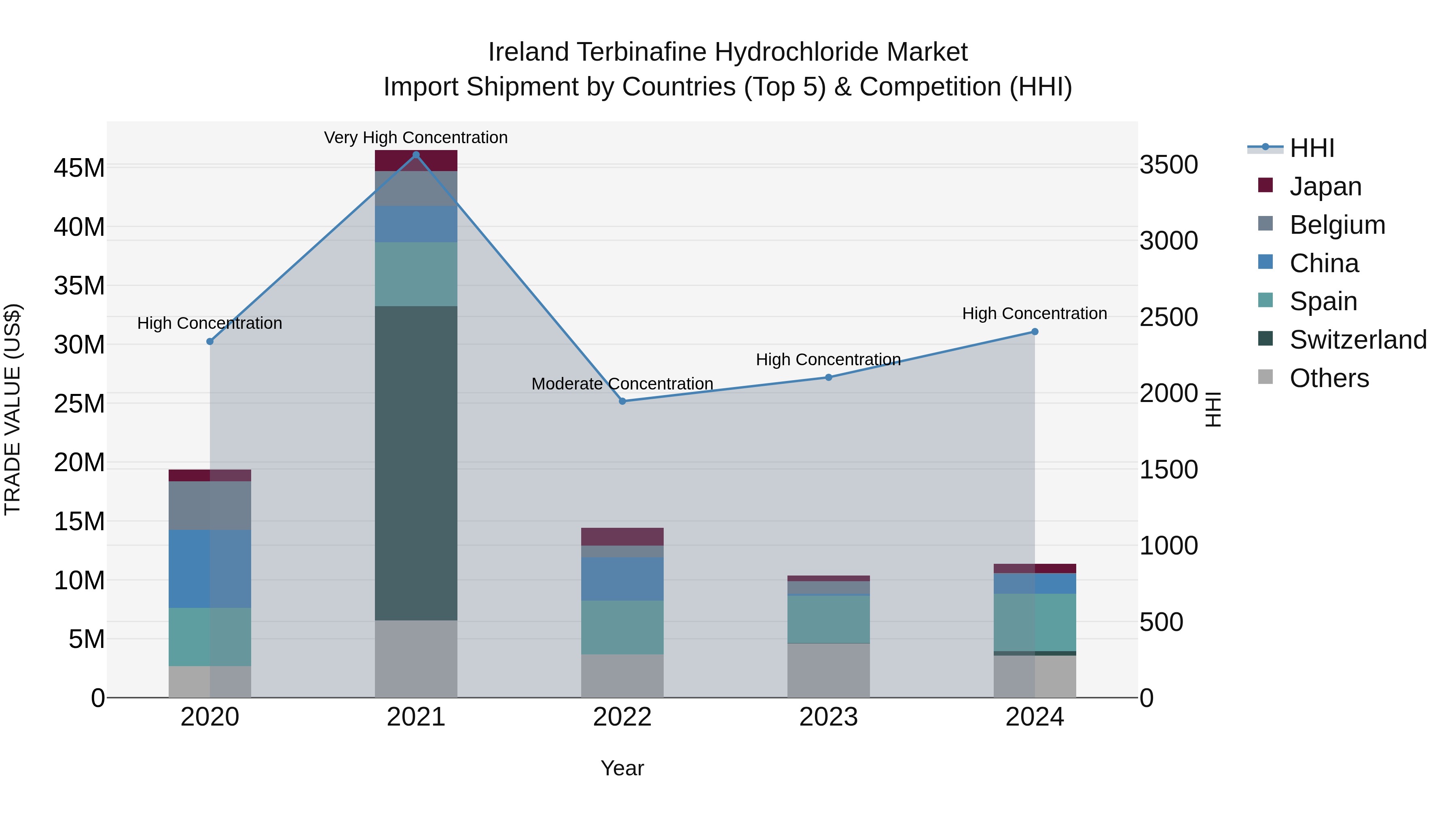 Ireland Terbinafine Hydrochloride Market Top 5 Importing Countries and Market Competition (HHI) Analysis