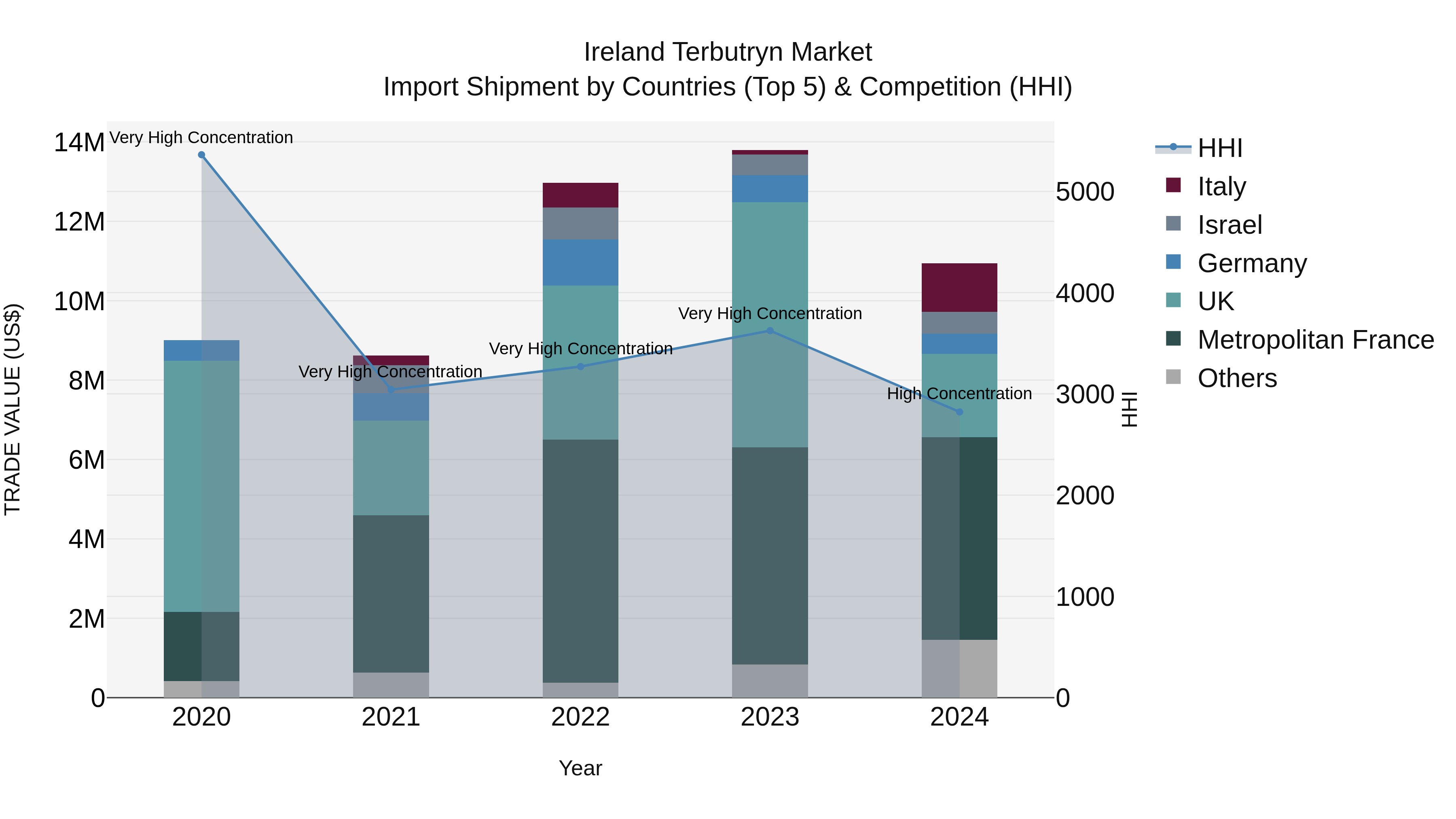 Ireland Terbutryn Market Top 5 Importing Countries and Market Competition (HHI) Analysis