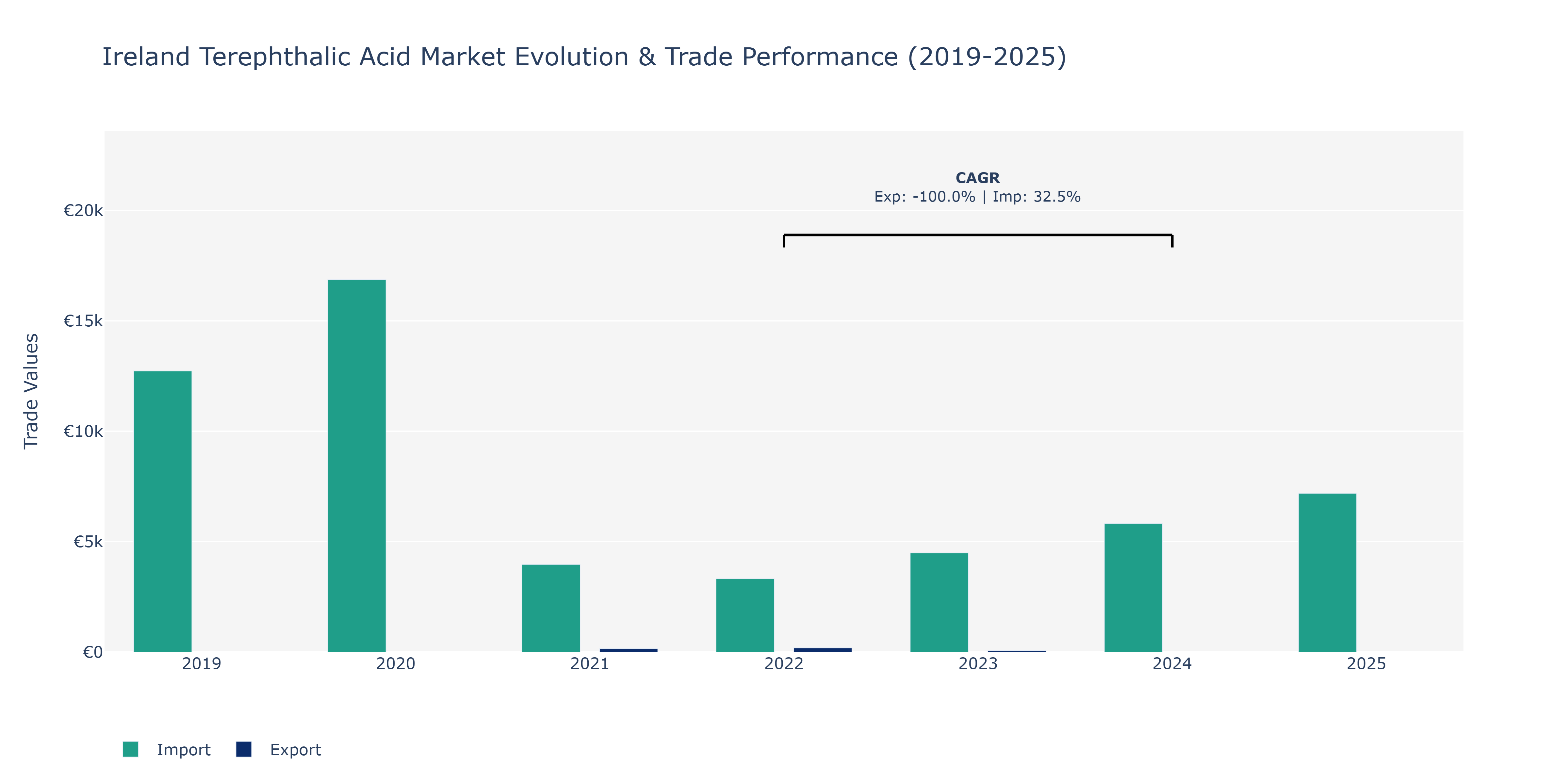 Ireland Terephthalic Acid Market: Production & Trade Performance (2019-2025)