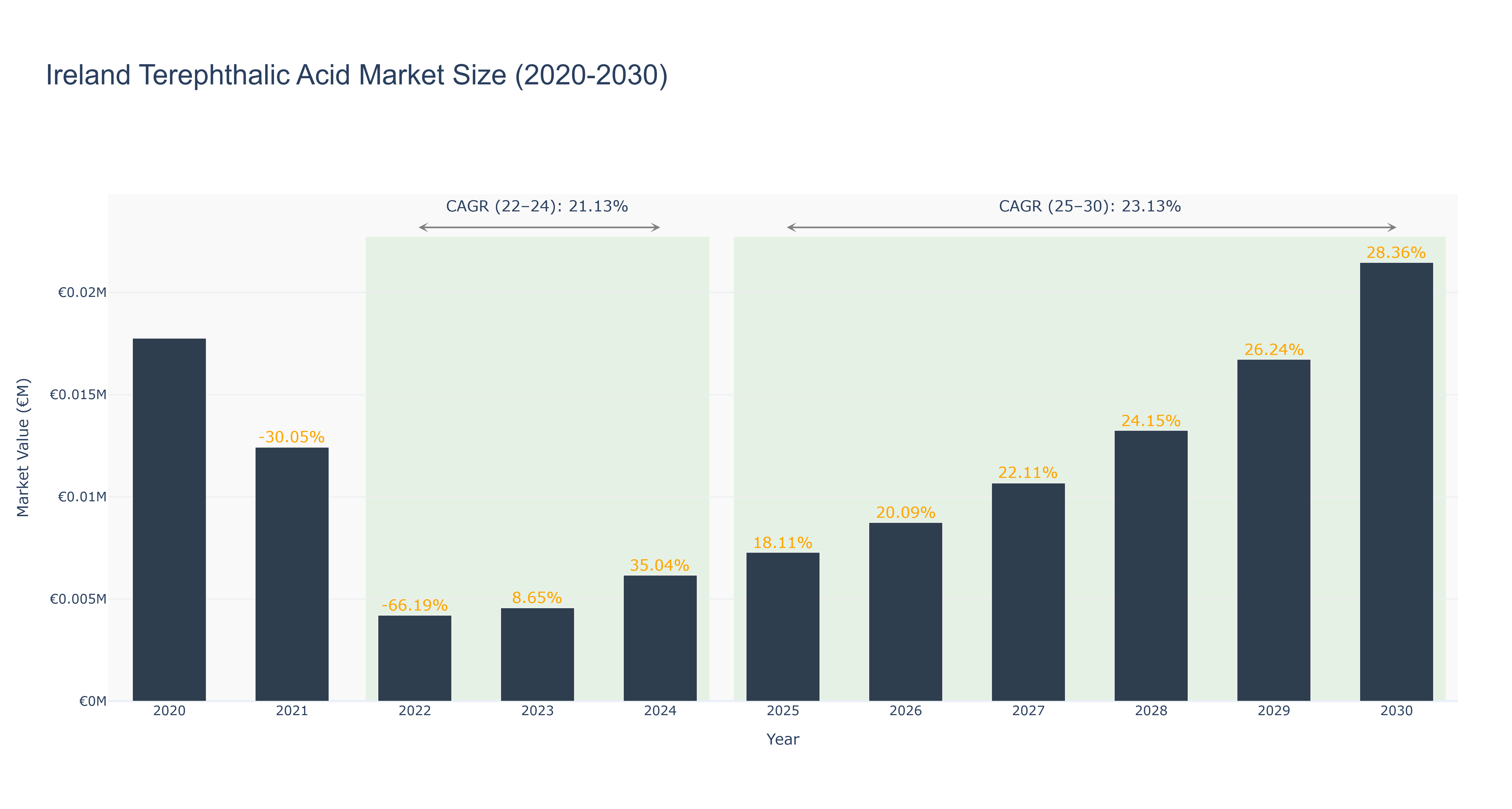 Ireland Terephthalic Acid Market Size (2020-2030)