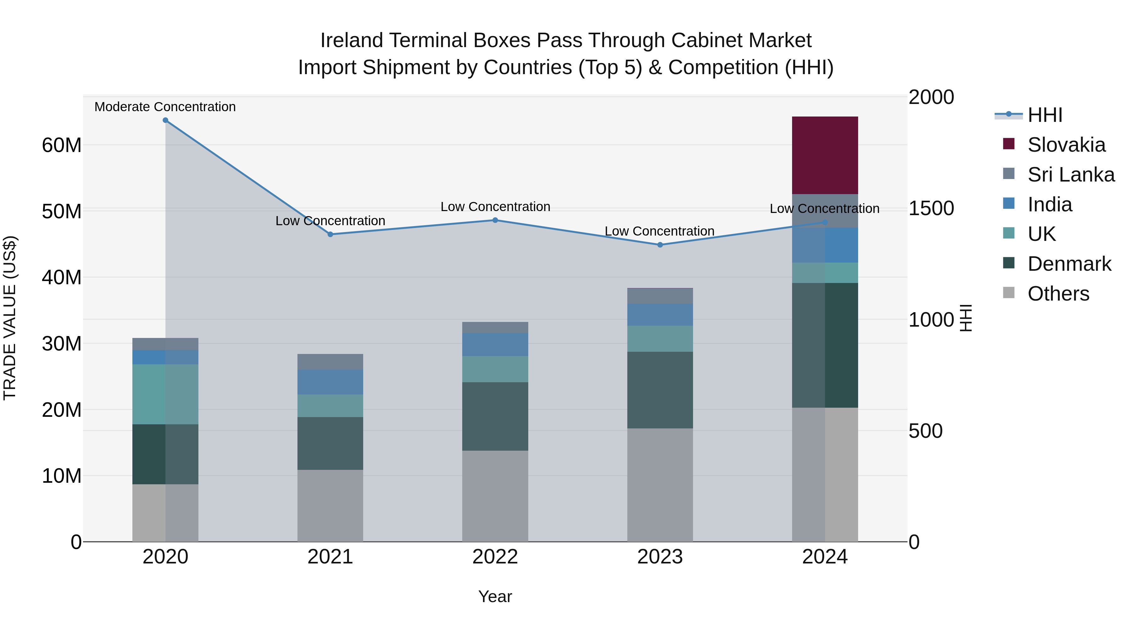 Ireland Terminal Boxes Pass Through Cabinet Market Top 5 Importing Countries and Market Competition (HHI) Analysis