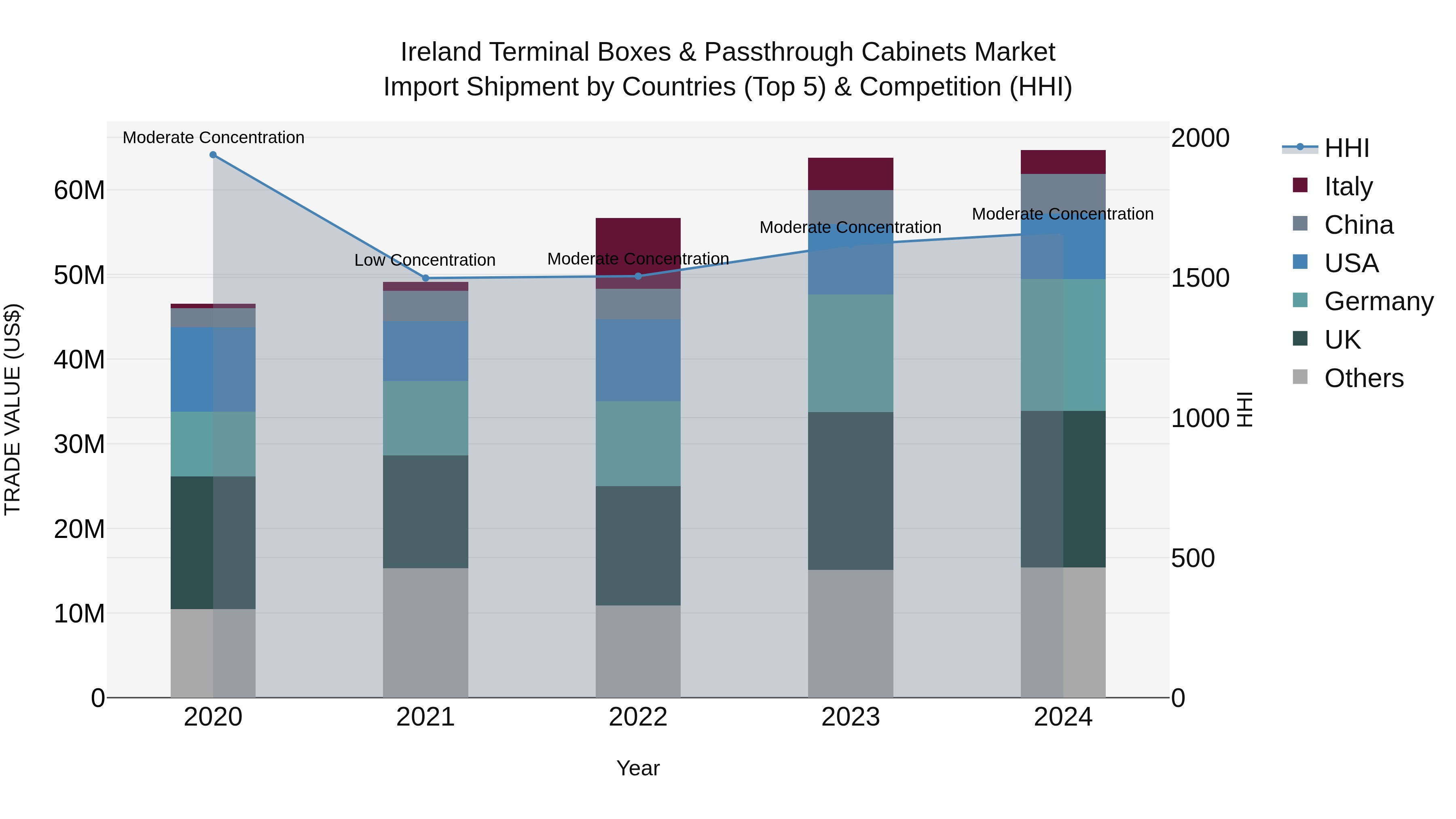 Ireland Terminal Boxes & Passthrough Cabinets Market Top 5 Importing Countries and Market Competition (HHI) Analysis