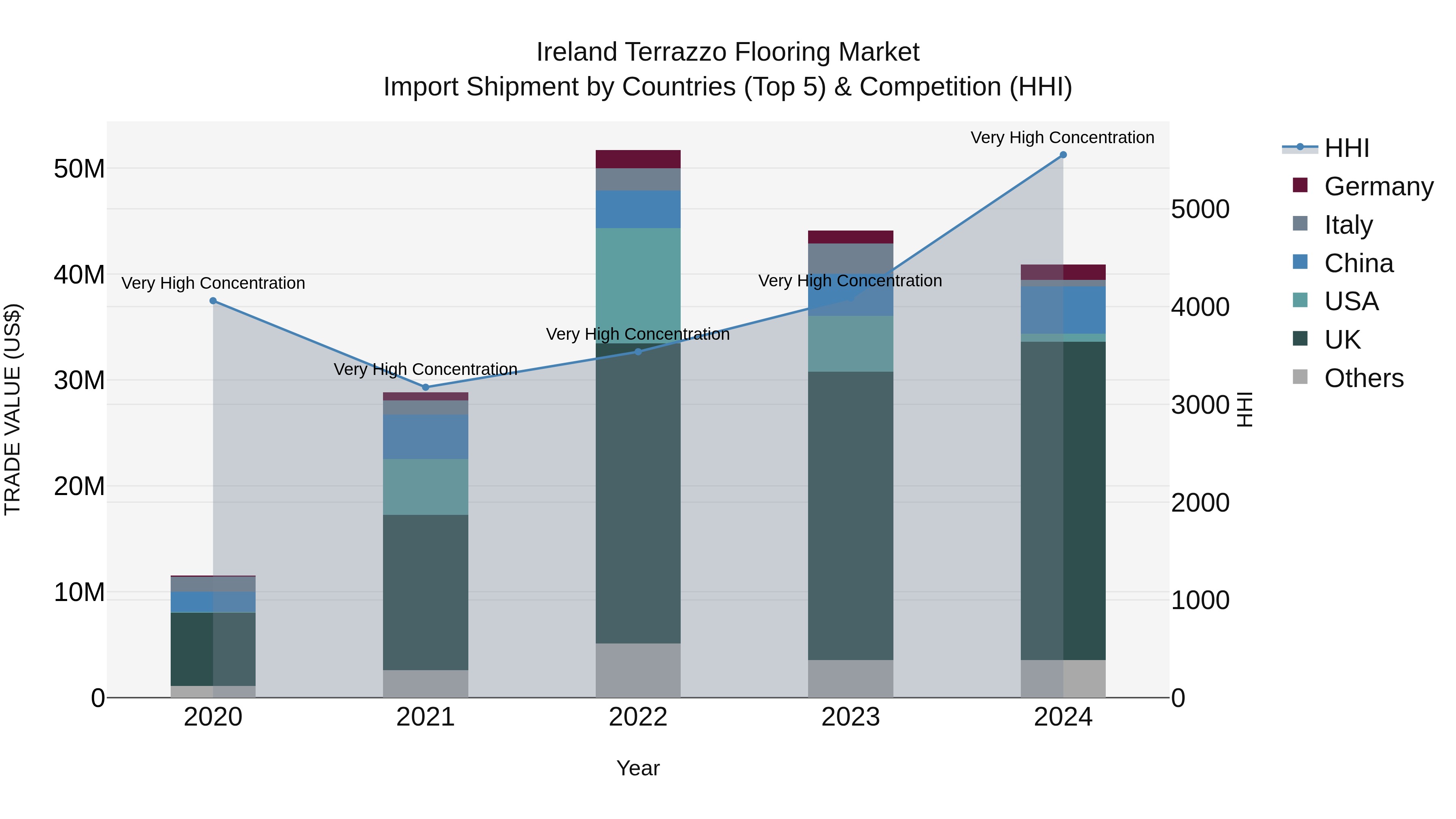 Ireland Terrazzo Flooring Market Top 5 Importing Countries and Market Competition (HHI) Analysis