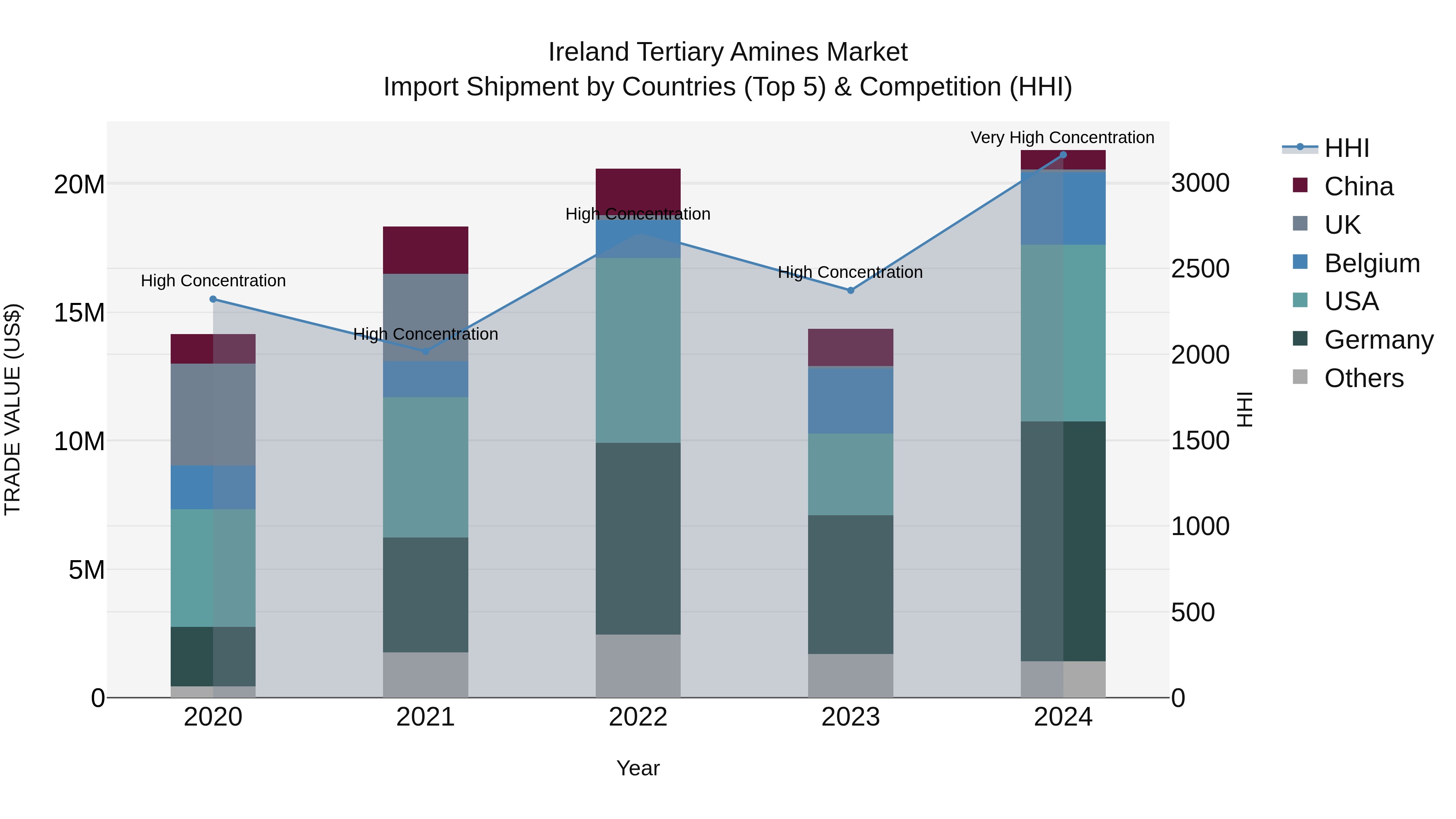 Ireland Tertiary Amines Market Top 5 Importing Countries and Market Competition (HHI) Analysis