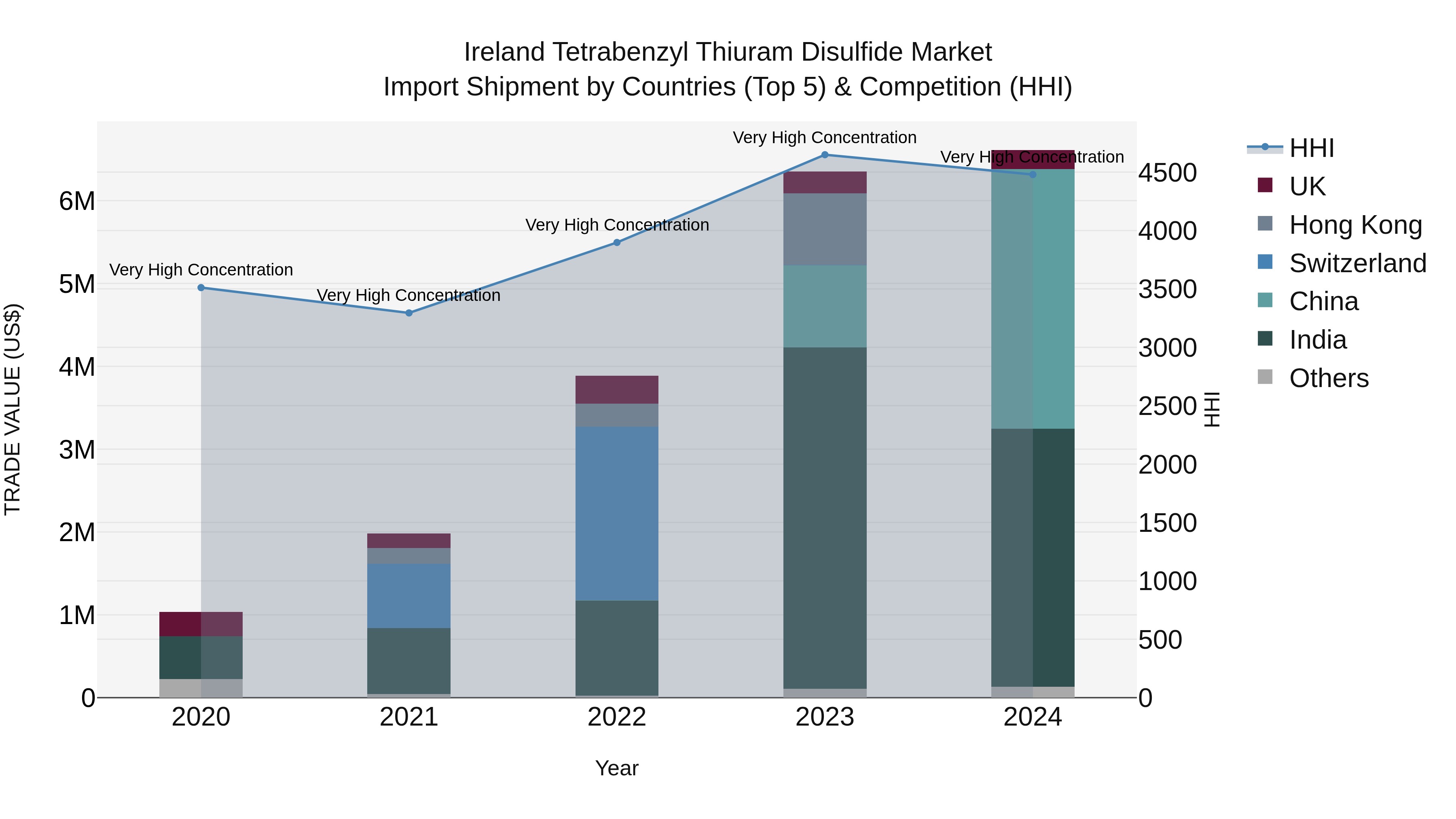 Ireland Tetrabenzyl Thiuram Disulfide Market Top 5 Importing Countries and Market Competition (HHI) Analysis