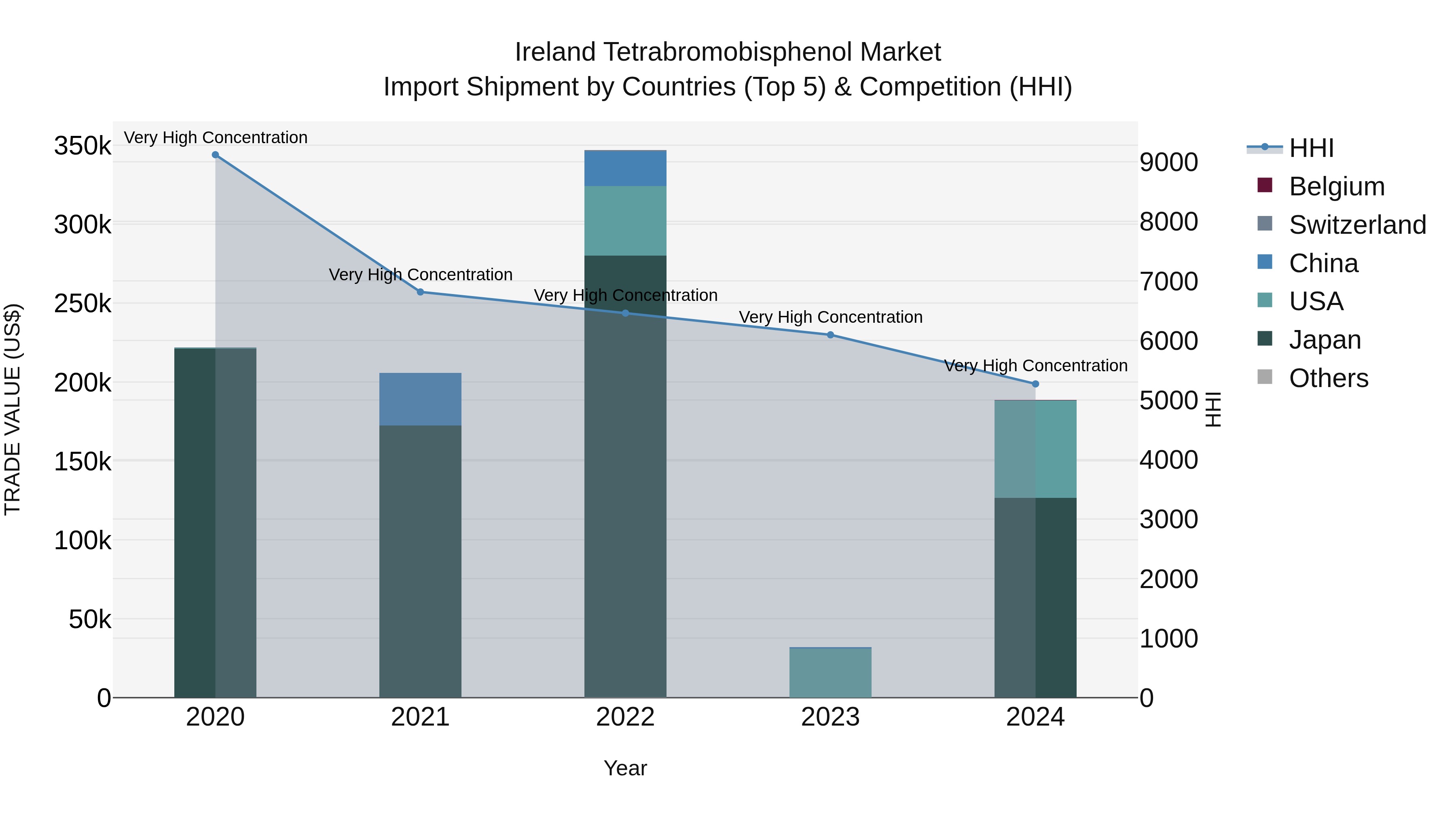 Ireland Tetrabromobisphenol Market Top 5 Importing Countries and Market Competition (HHI) Analysis