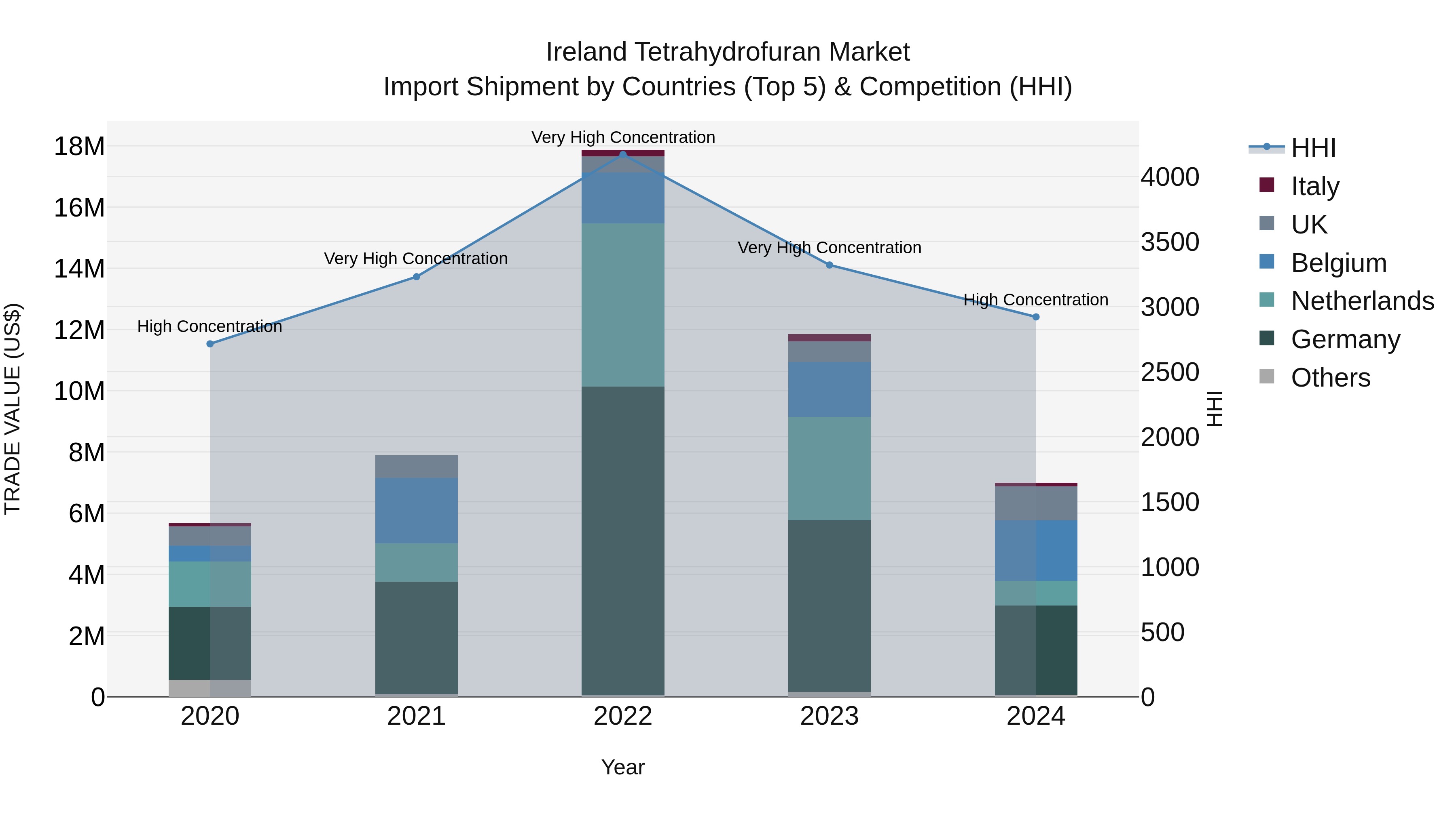 Ireland Tetrahydrofuran Market Top 5 Importing Countries and Market Competition (HHI) Analysis
