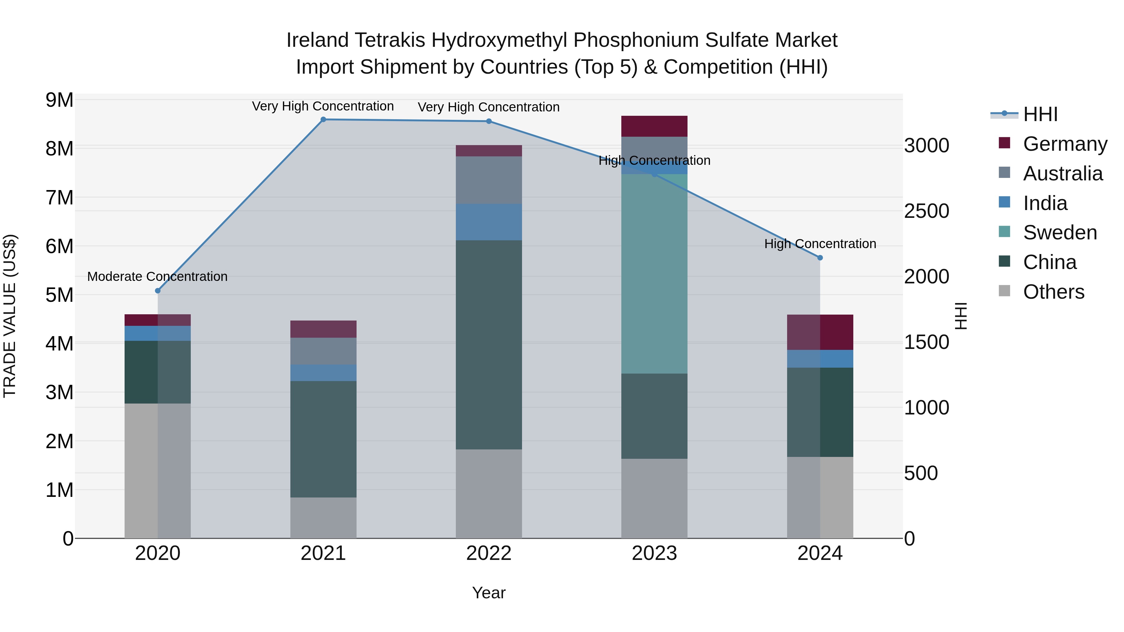 Ireland Tetrakis Hydroxymethyl Phosphonium Sulfate Market Top 5 Importing Countries and Market Competition (HHI) Analysis
