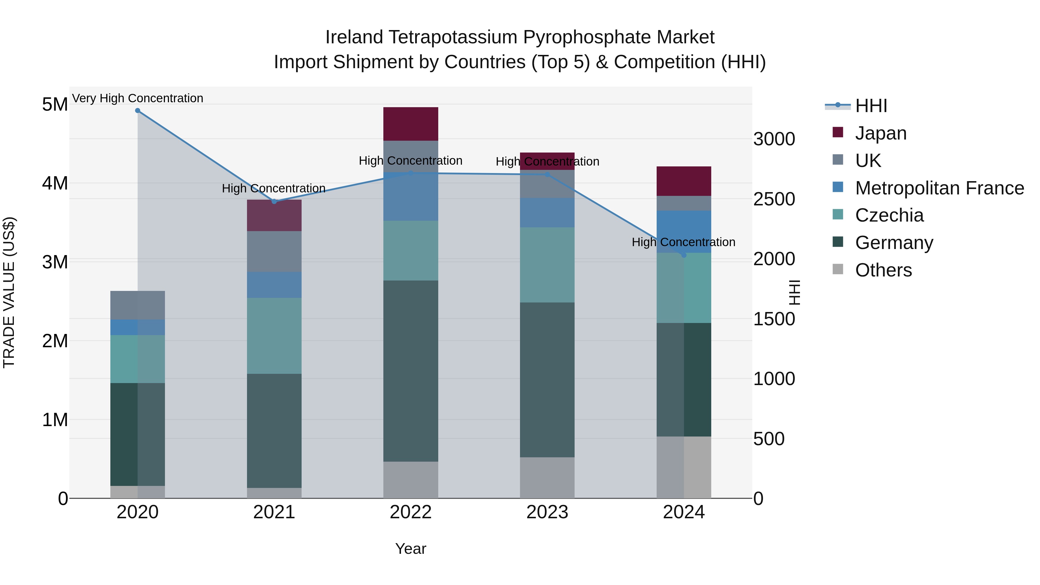 Ireland Tetrapotassium Pyrophosphate Market Top 5 Importing Countries and Market Competition (HHI) Analysis