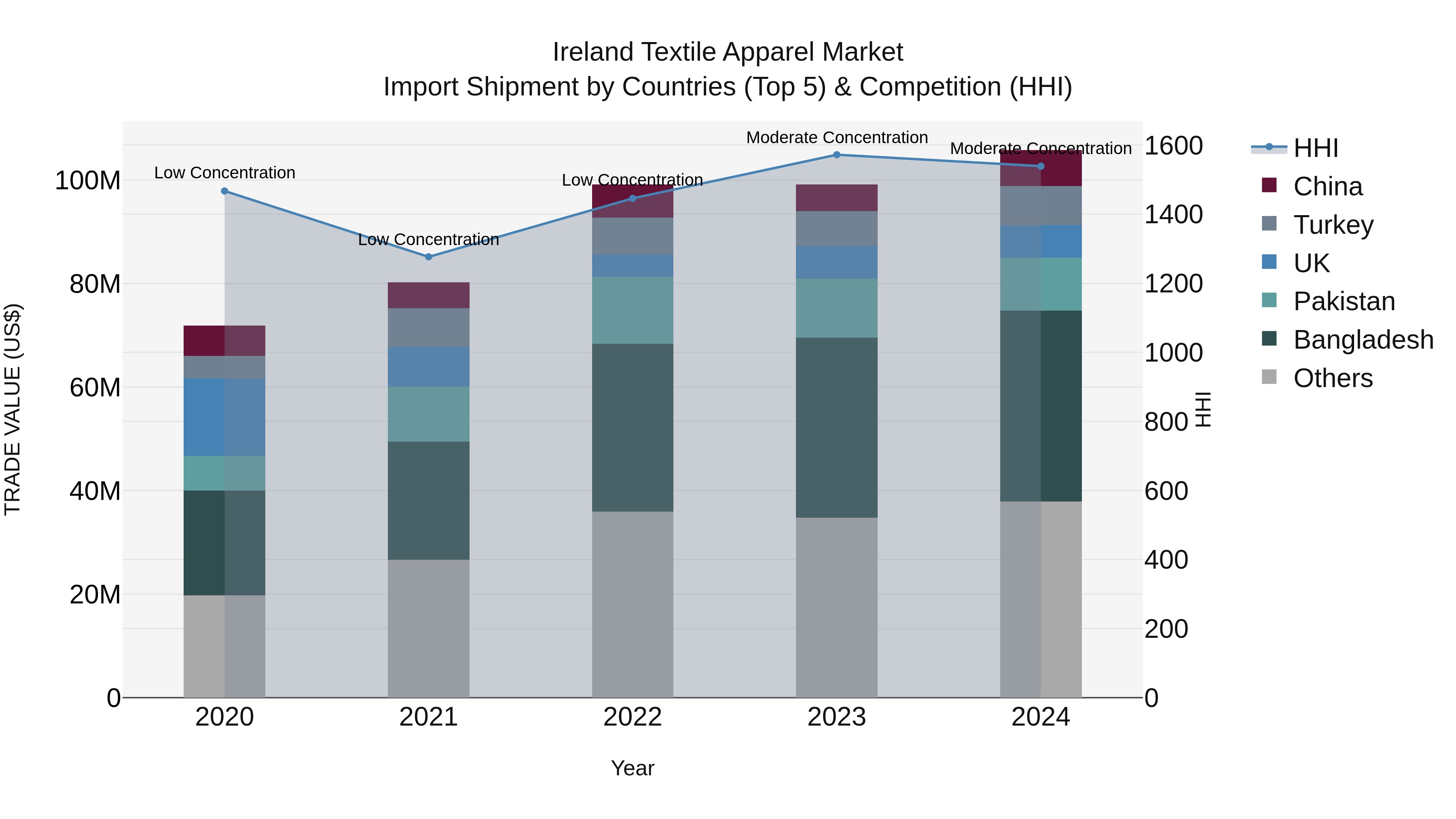 Ireland Textile Apparel Market Top 5 Importing Countries and Market Competition (HHI) Analysis