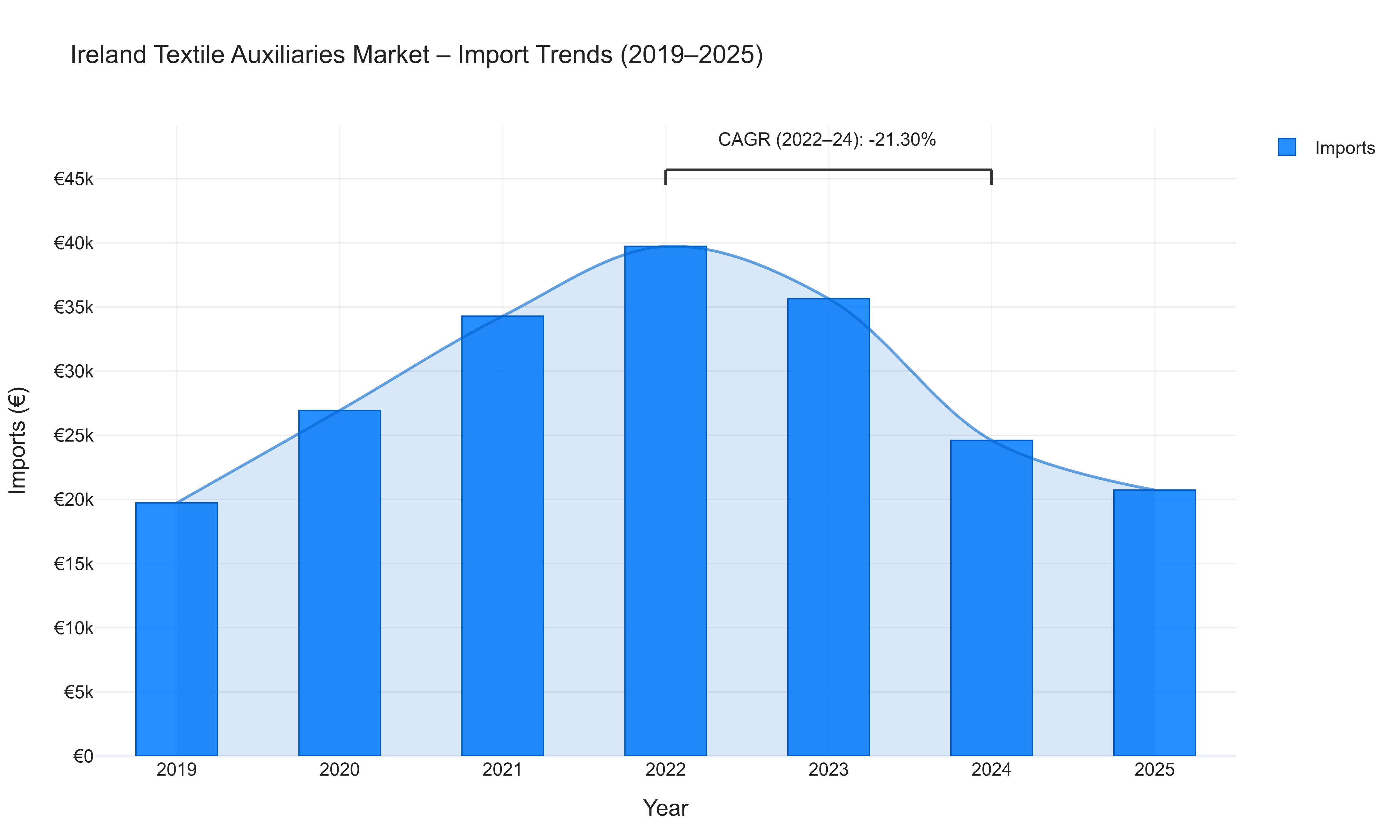 Ireland Textile Auxiliaries Market - Import Trends (2019-2025)