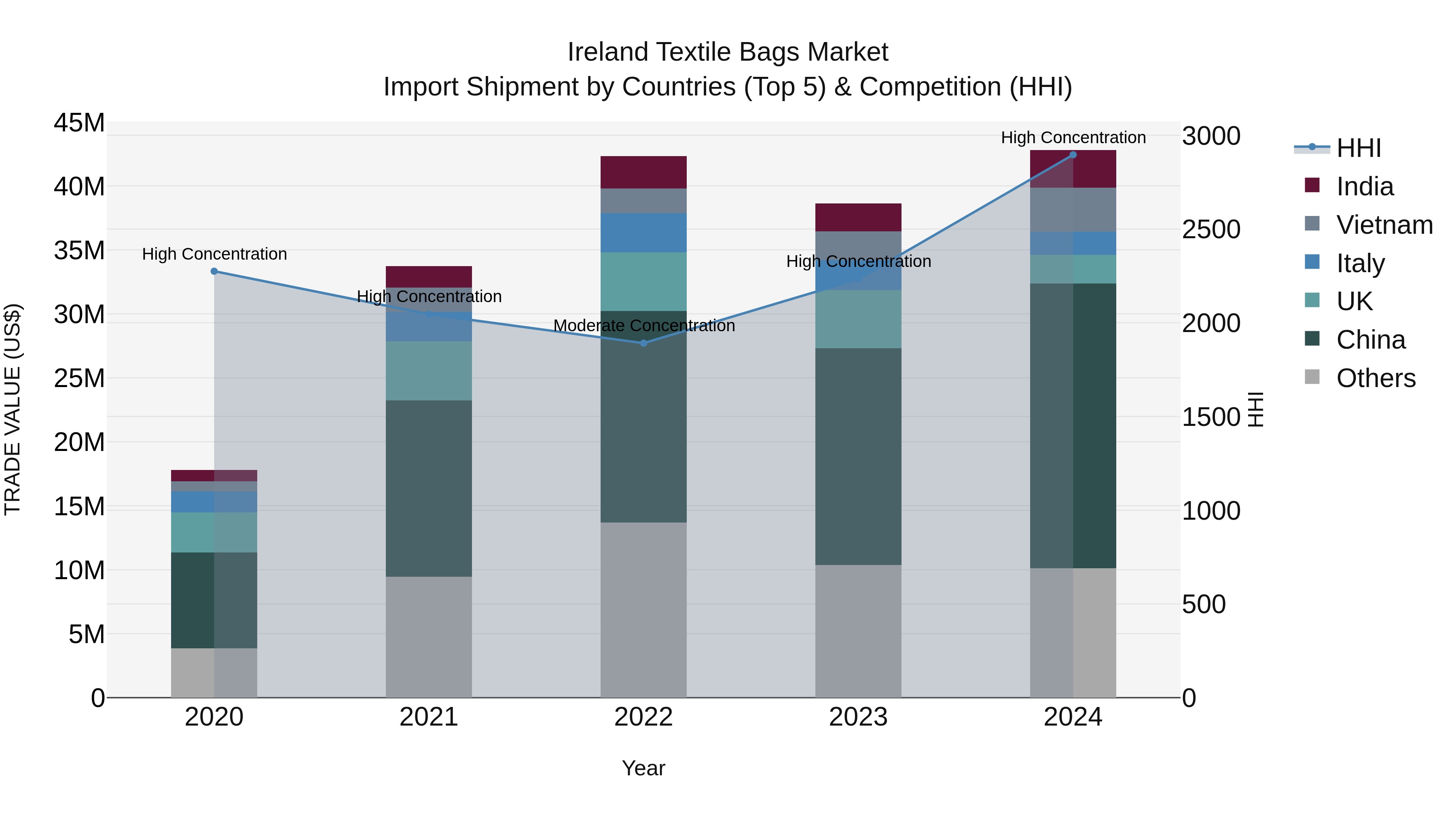 Ireland Textile Bags Market Top 5 Importing Countries and Market Competition (HHI) Analysis