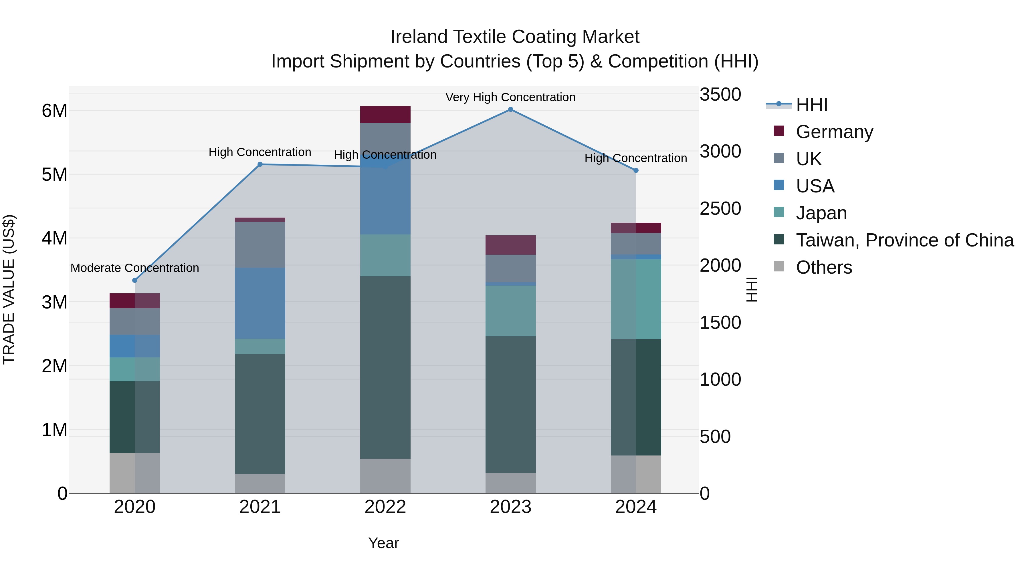 Ireland Textile Coating Market Top 5 Importing Countries and Market Competition (HHI) Analysis