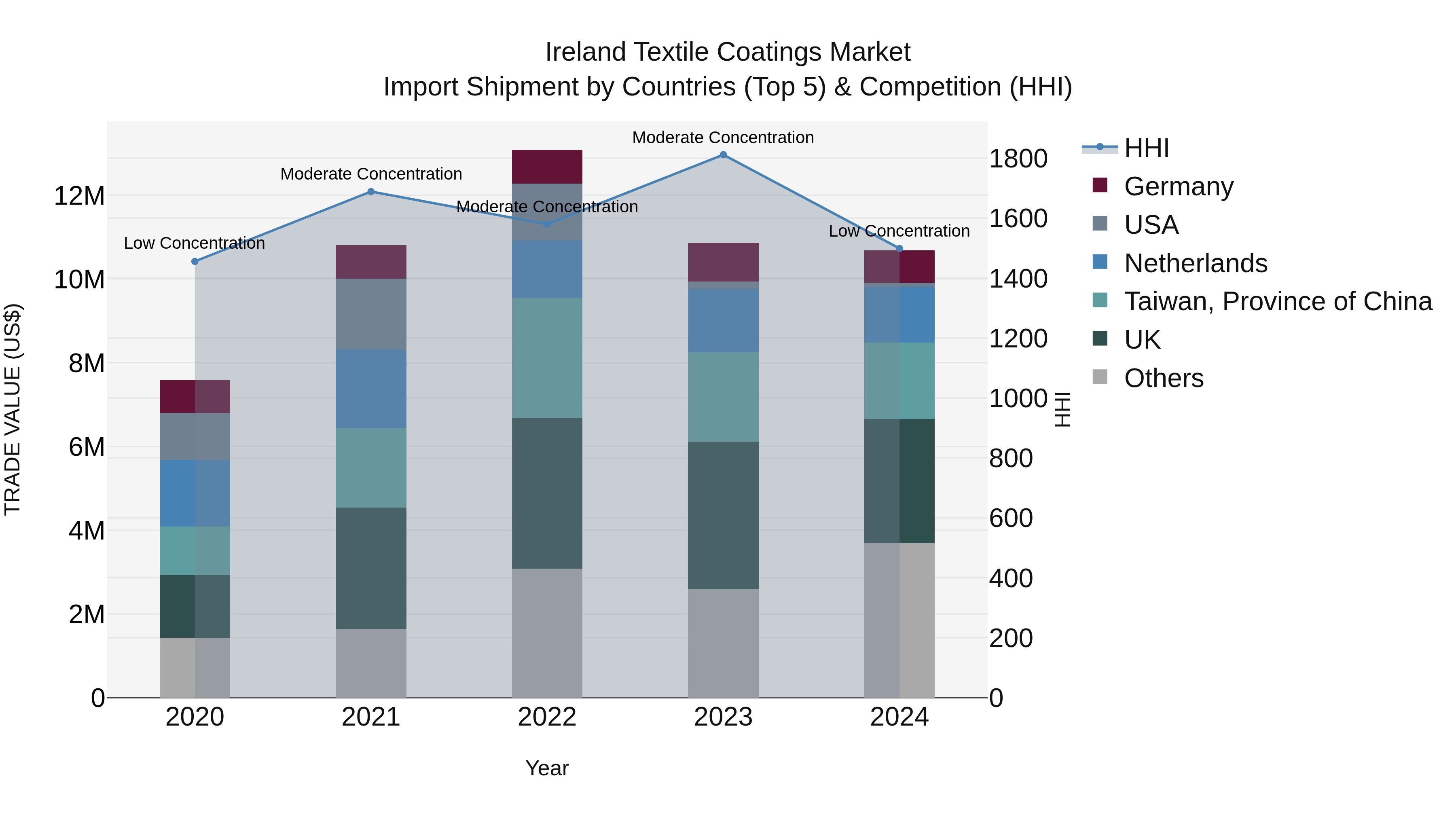 Ireland Textile Coatings Market Top 5 Importing Countries and Market Competition (HHI) Analysis