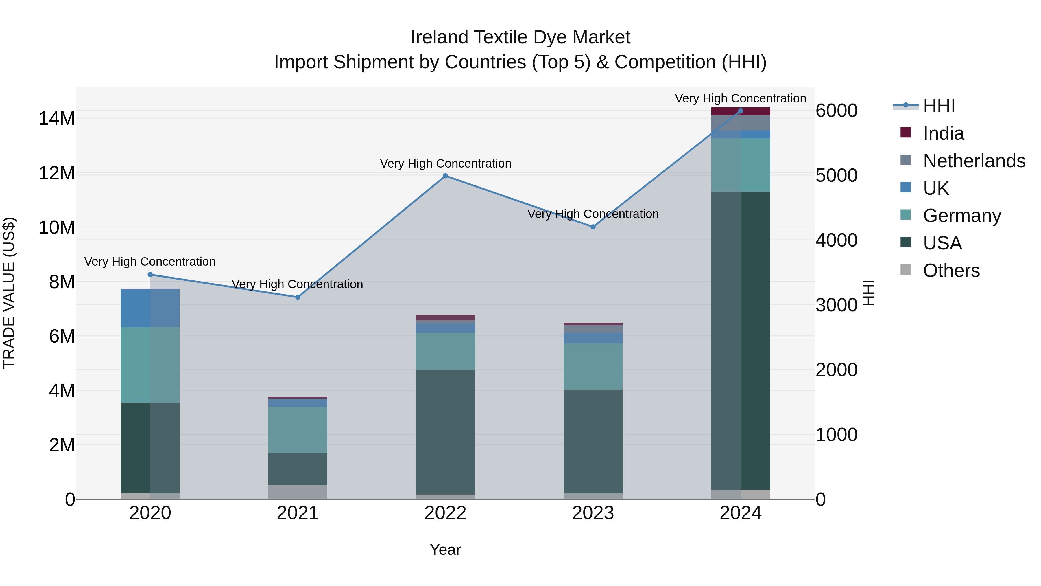 Ireland Textile Dye Market Top 5 Importing Countries and Market Competition (HHI) Analysis