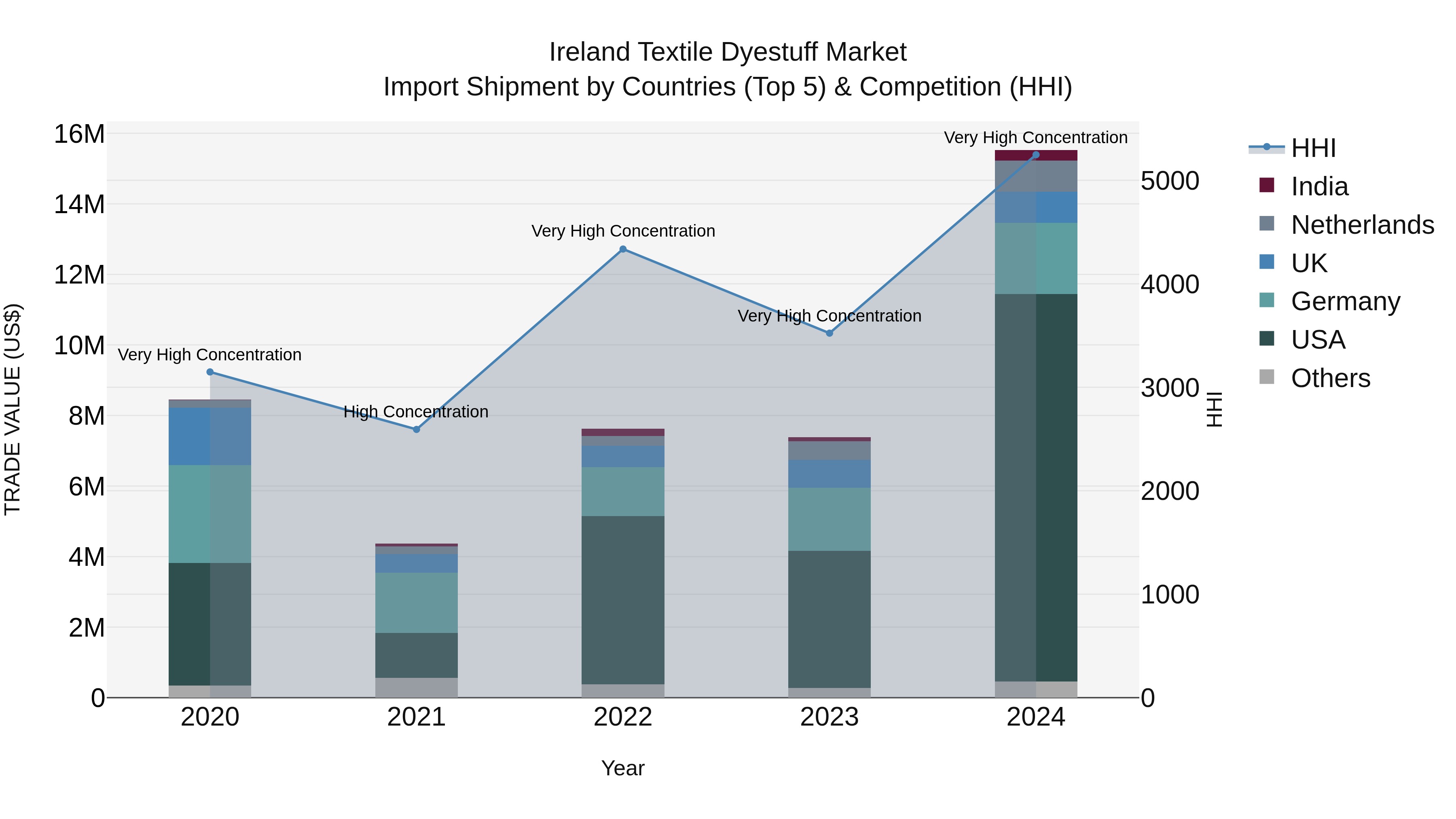 Ireland Textile Dyestuff Market Top 5 Importing Countries and Market Competition (HHI) Analysis