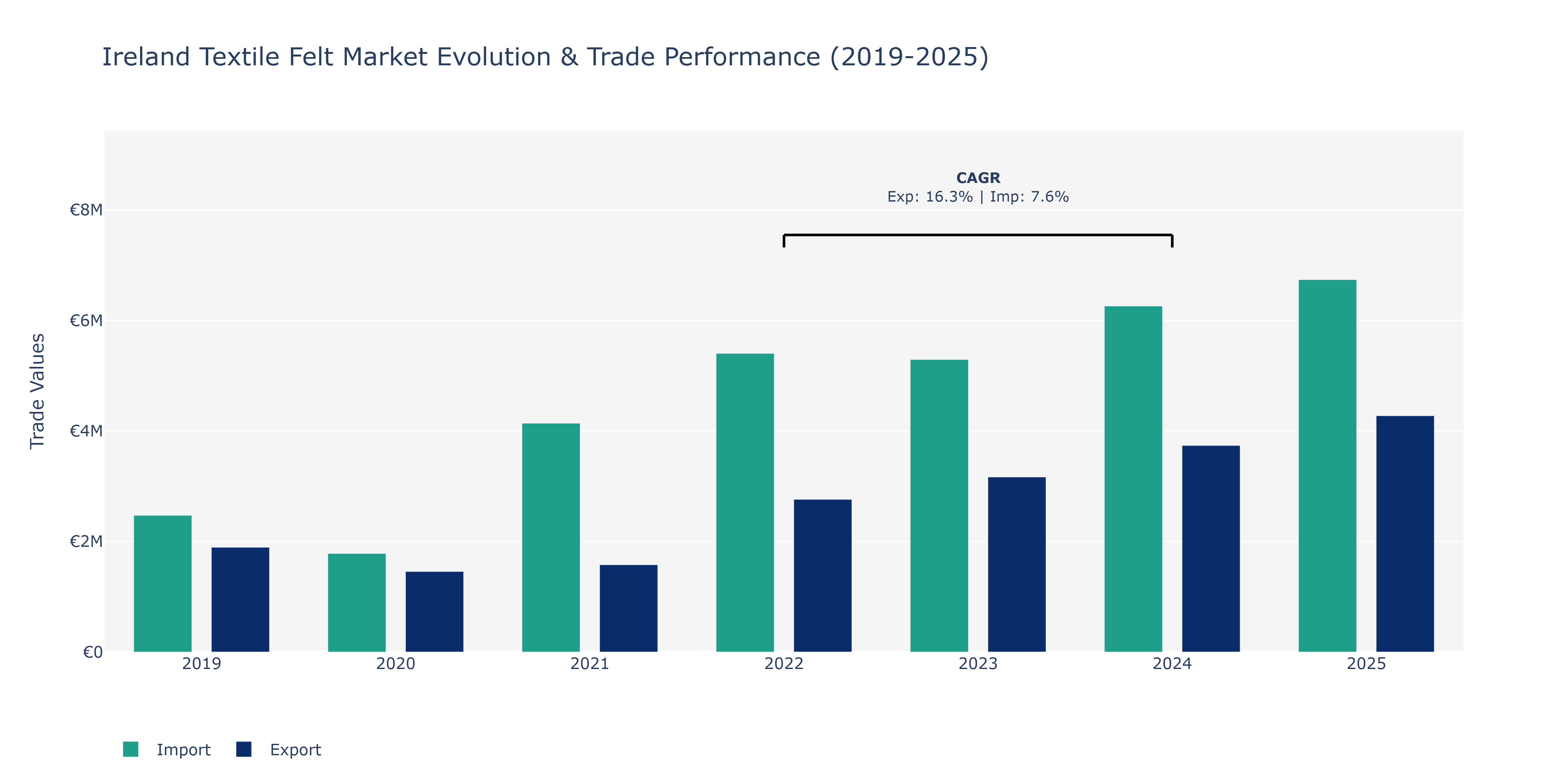 Ireland Textile Felt Market: Production & Trade Performance (2019-2025)