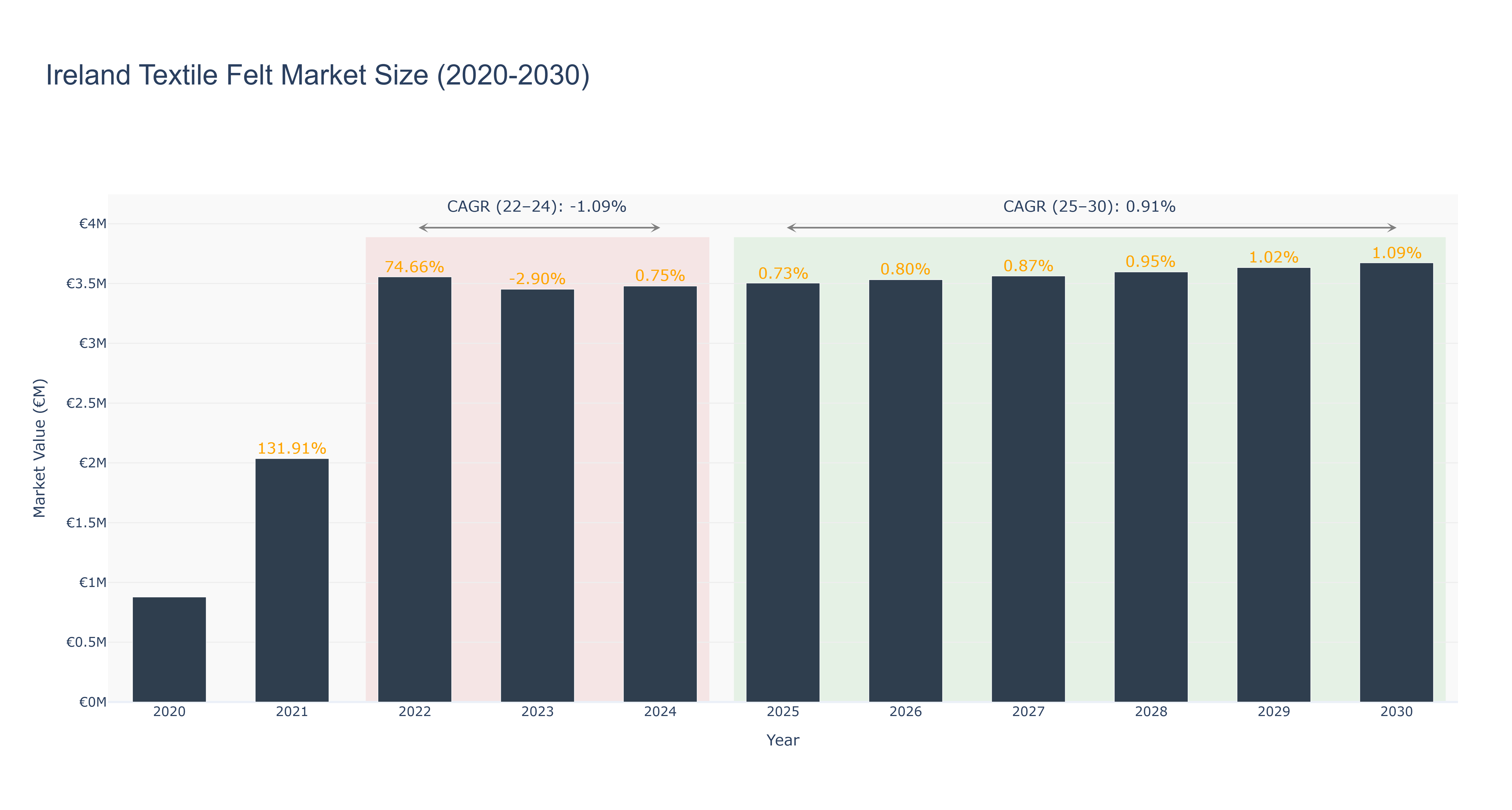 Ireland Textile Felt Market Size (2020-2030)