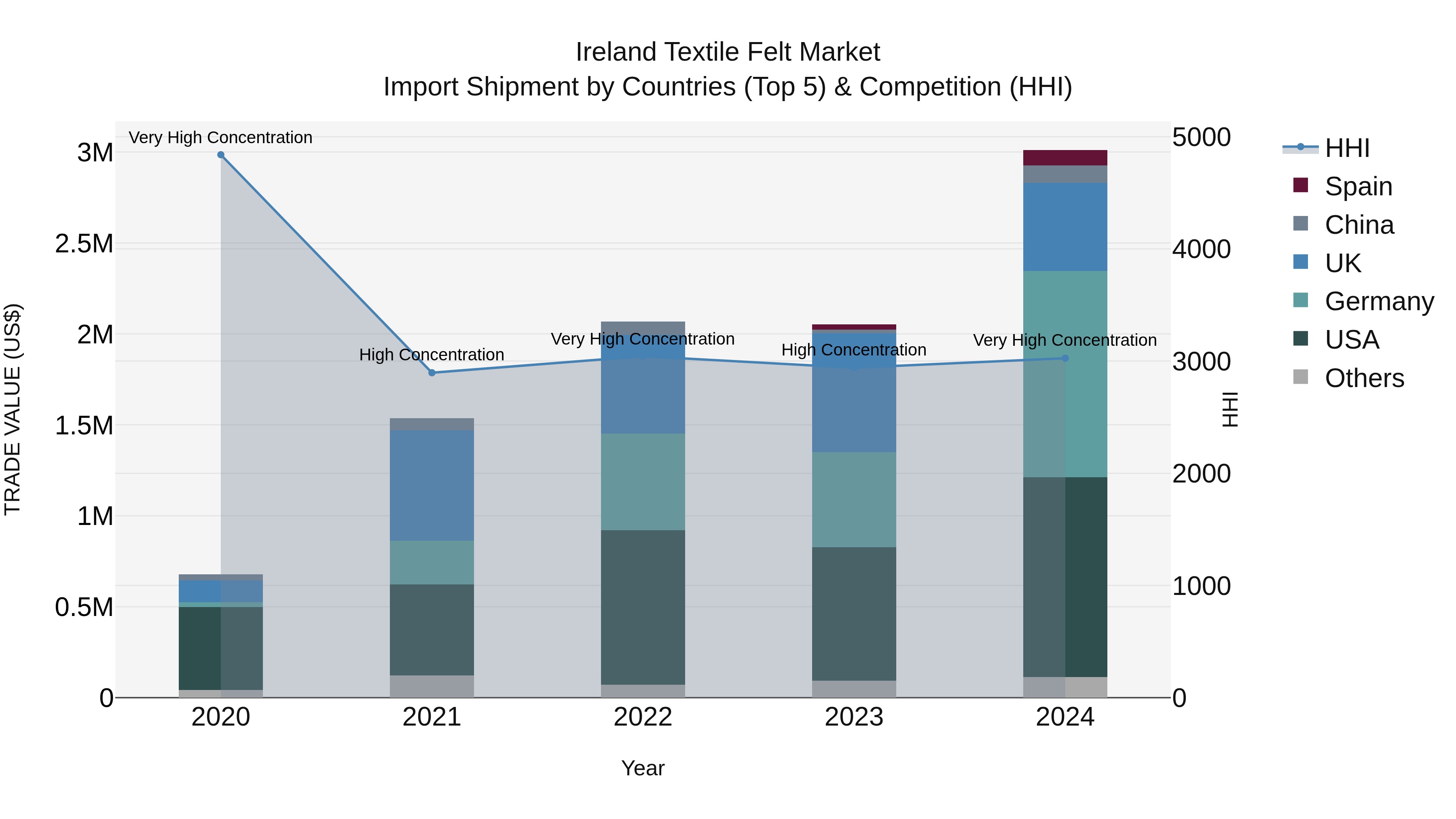 Ireland Textile Felt Market Top 5 Importing Countries and Market Competition (HHI) Analysis