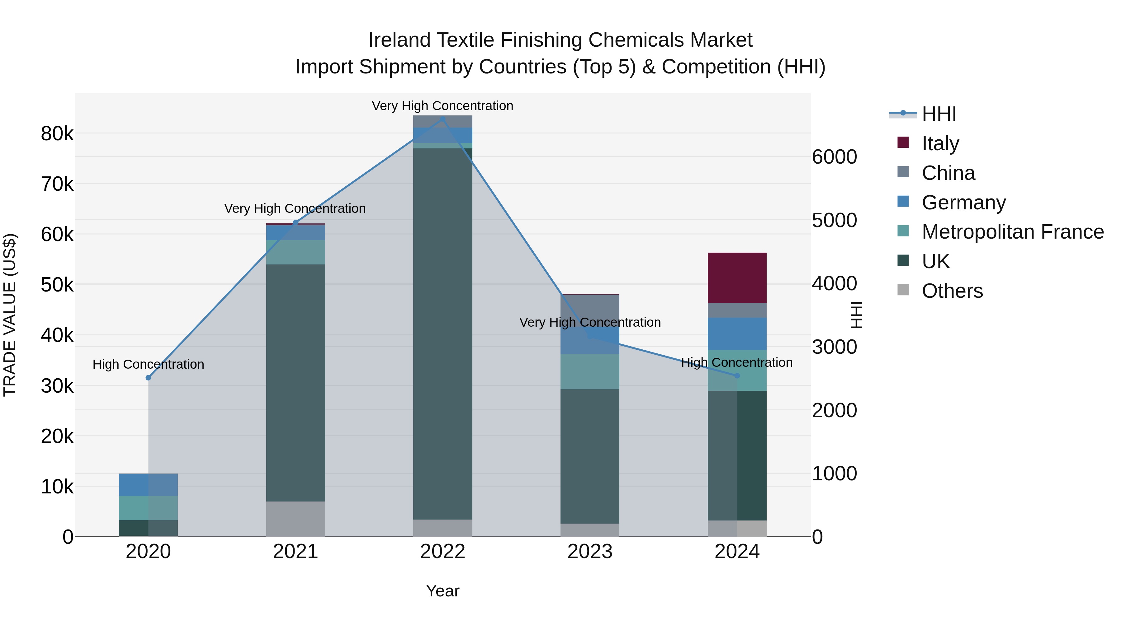 Ireland Textile Finishing Chemicals Market Top 5 Importing Countries and Market Competition (HHI) Analysis