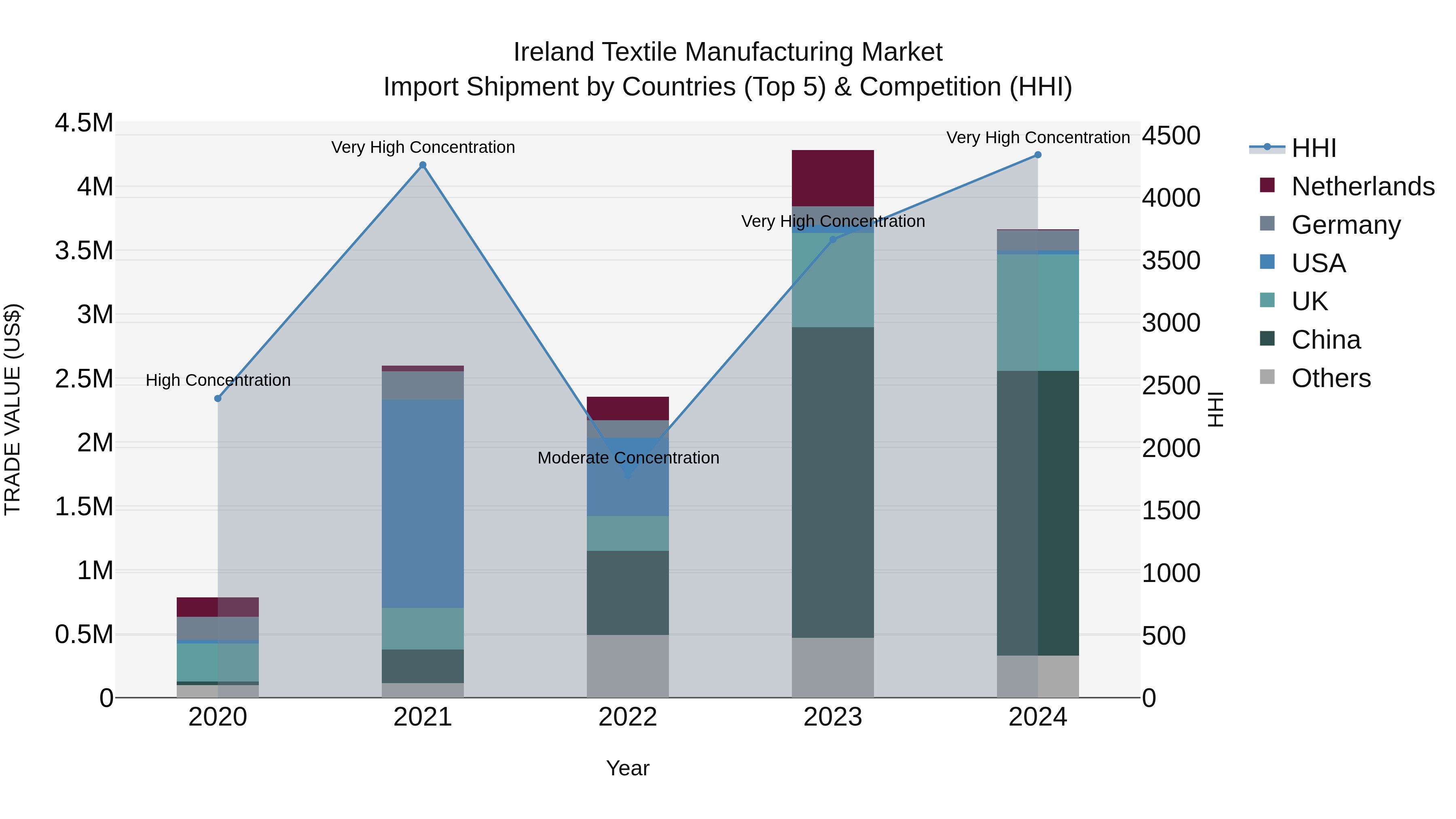 Ireland Textile Manufacturing Market Top 5 Importing Countries and Market Competition (HHI) Analysis