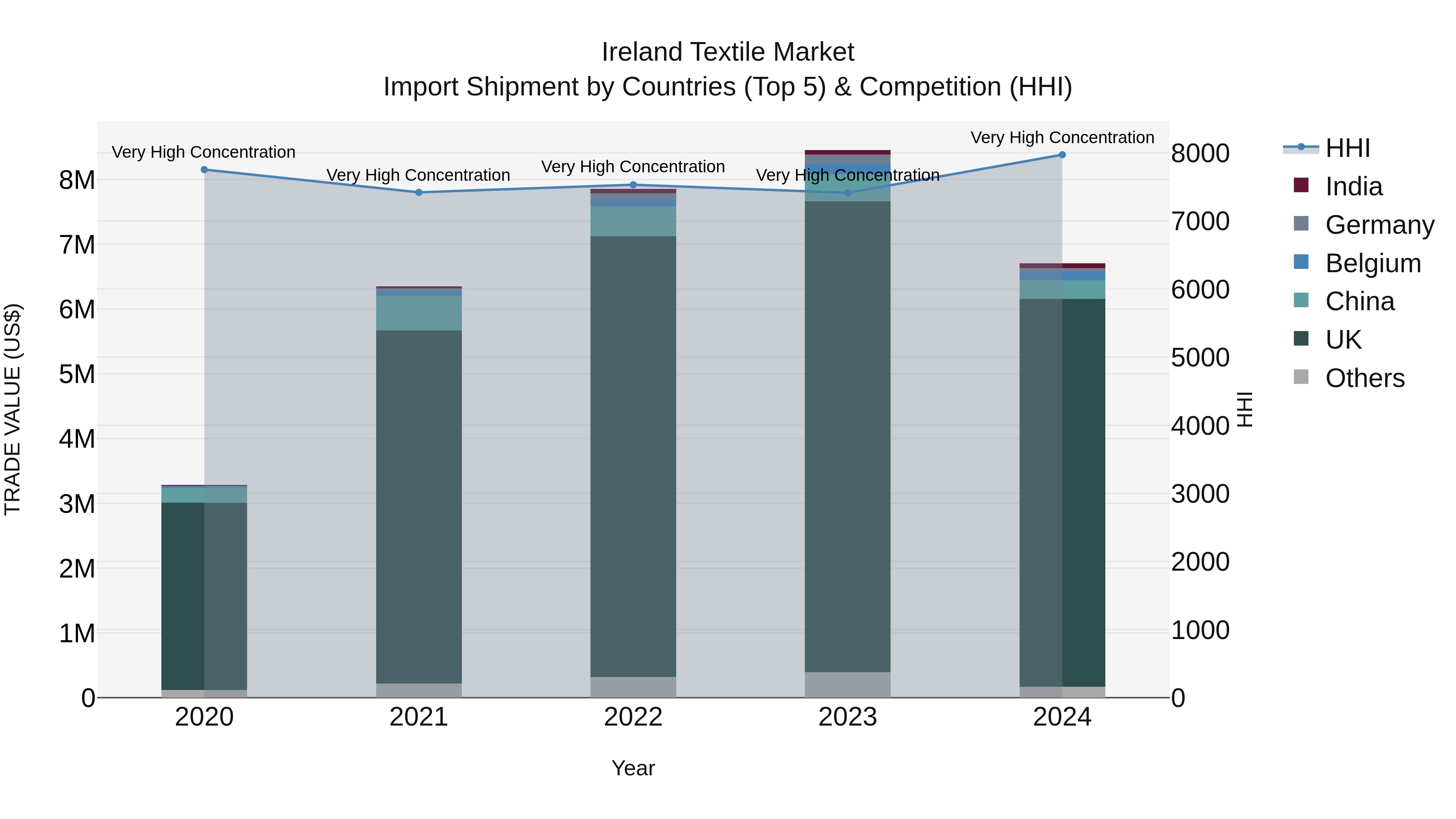 Ireland Textile Market Top 5 Importing Countries and Market Competition (HHI) Analysis