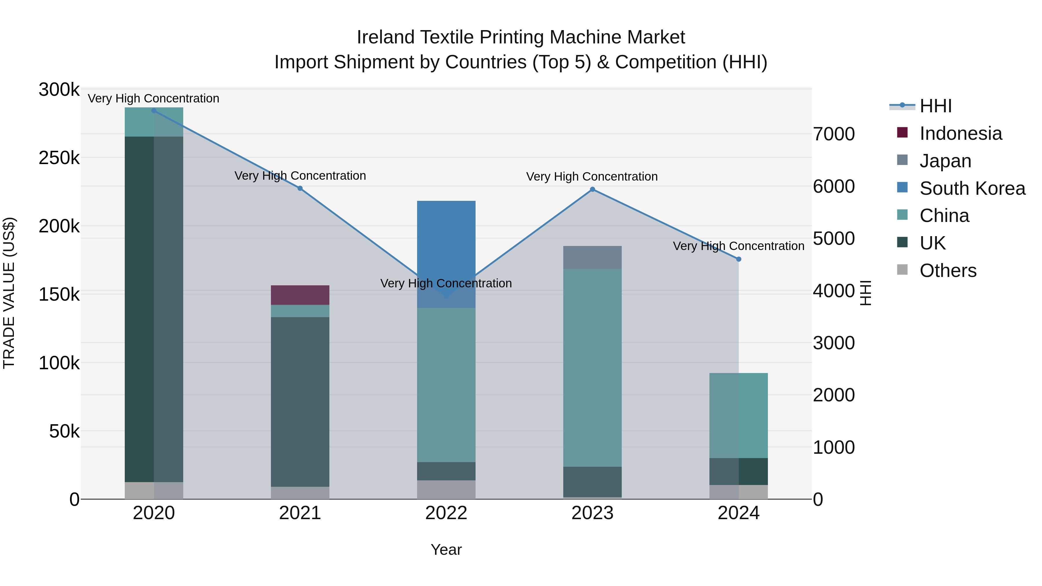 Ireland Textile Printing Machine Market Top 5 Importing Countries and Market Competition (HHI) Analysis