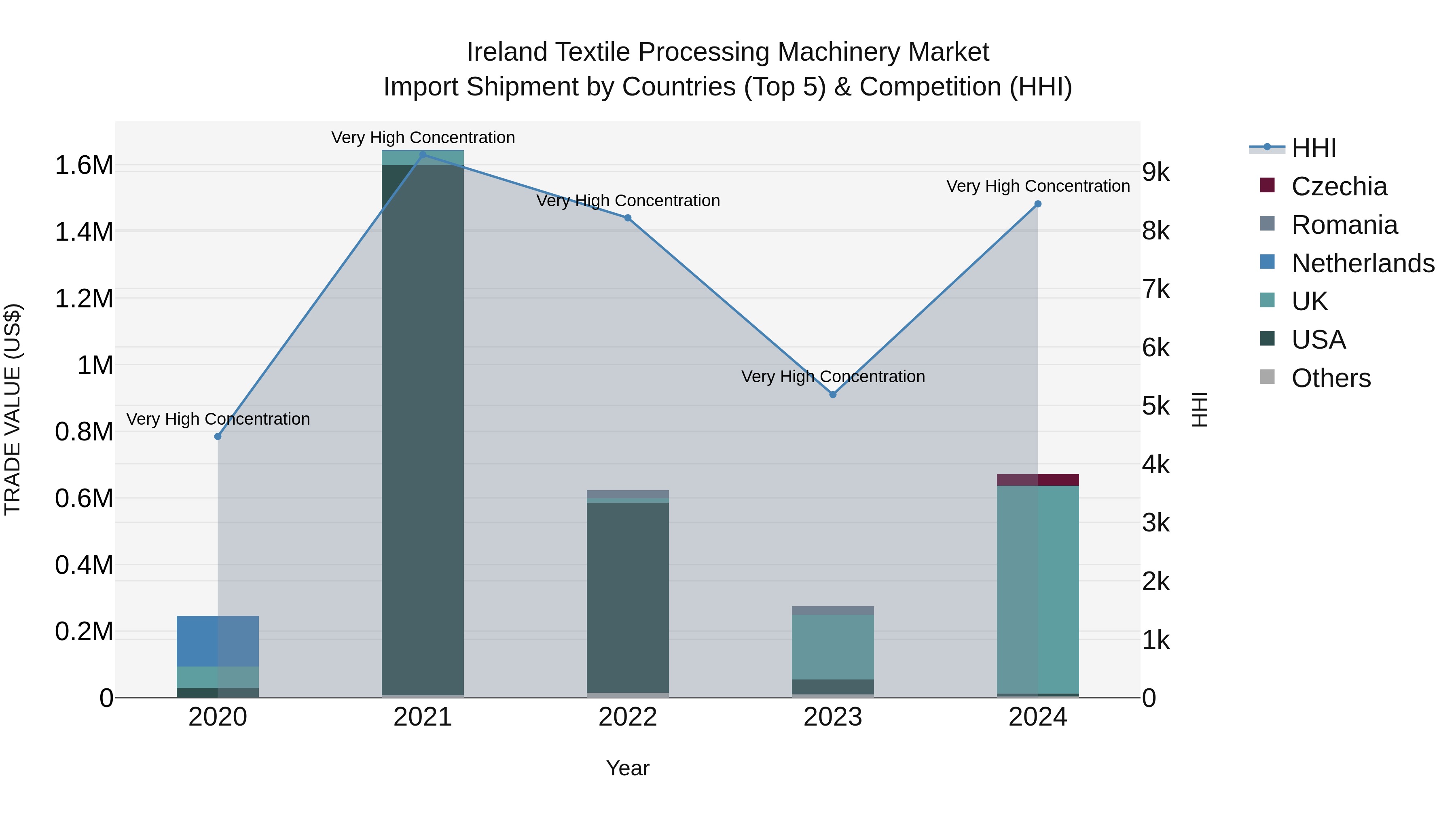 Ireland Textile Processing Machinery Market Top 5 Importing Countries and Market Competition (HHI) Analysis