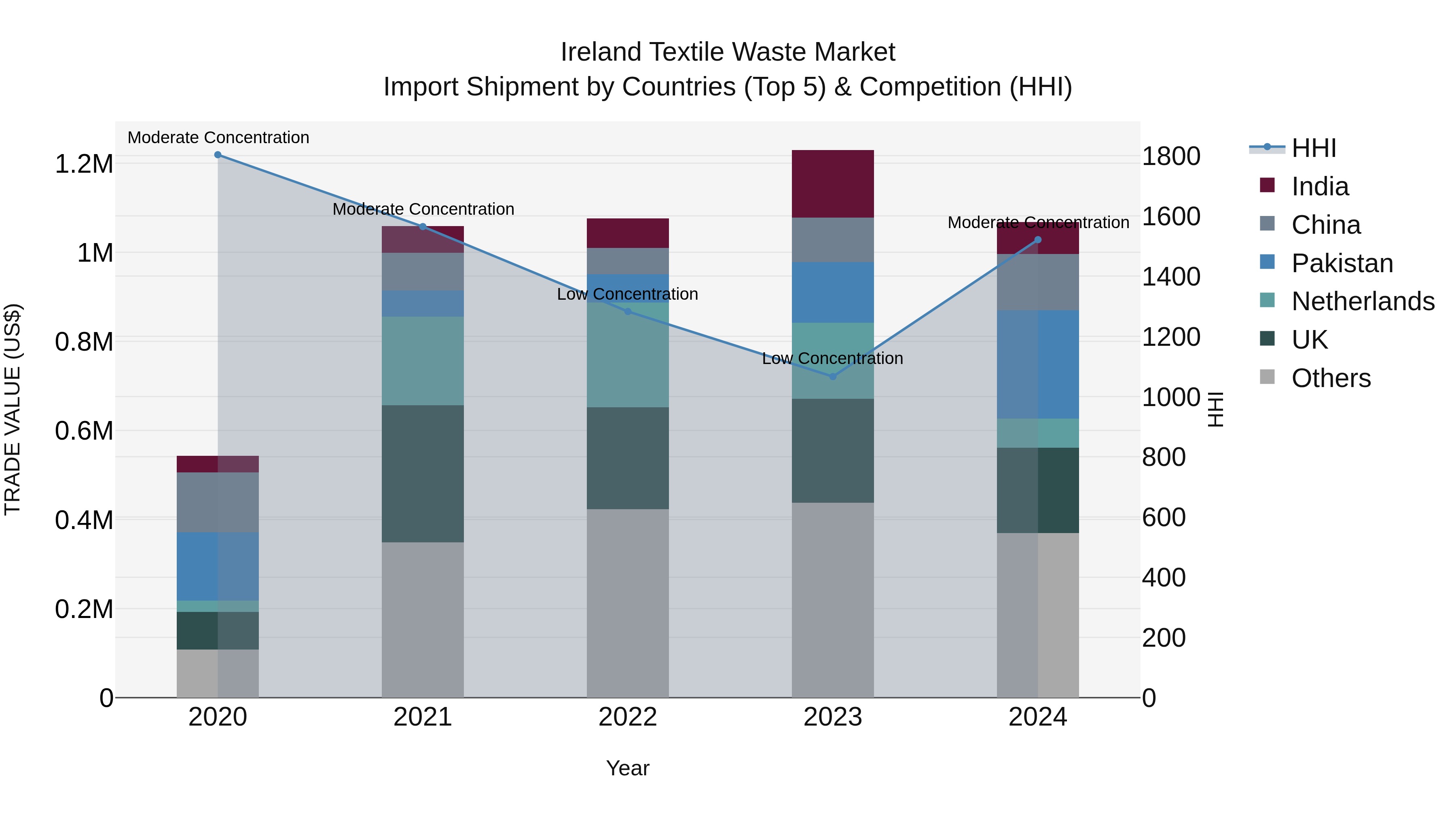 Ireland Textile Waste Market Top 5 Importing Countries and Market Competition (HHI) Analysis