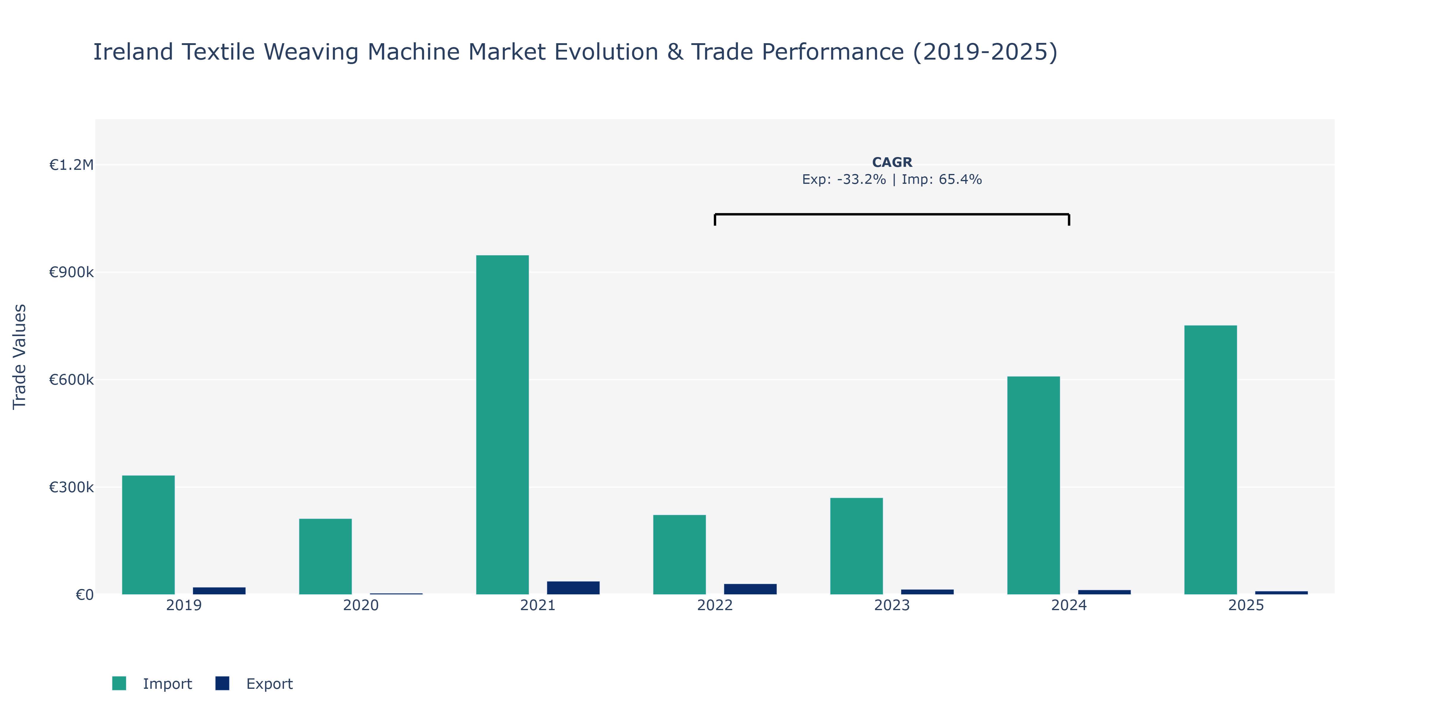 Ireland Textile Weaving Machine Market: Production & Trade Performance (2019-2025)