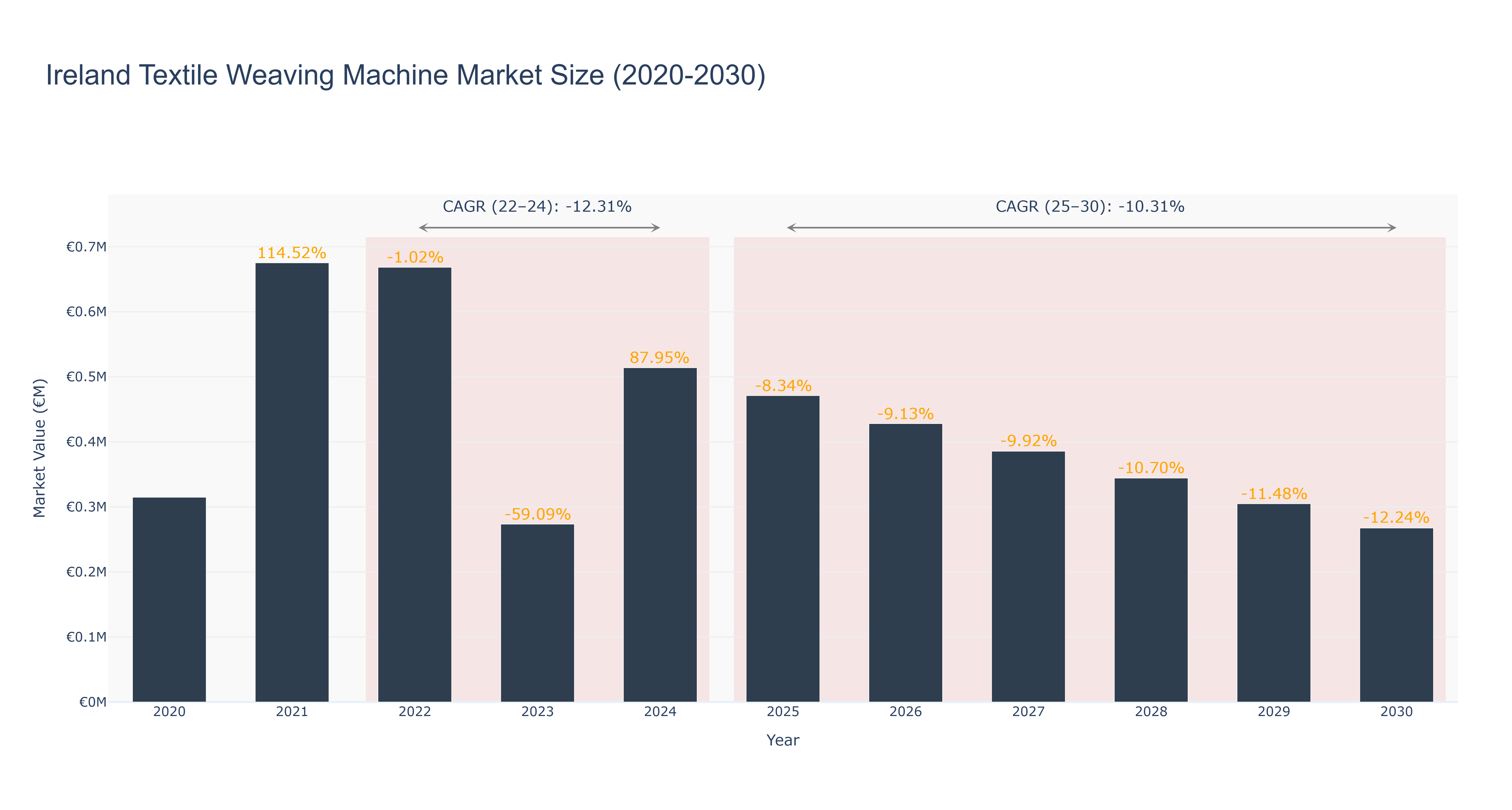 Ireland Textile Weaving Machine Market Size (2020-2030)
