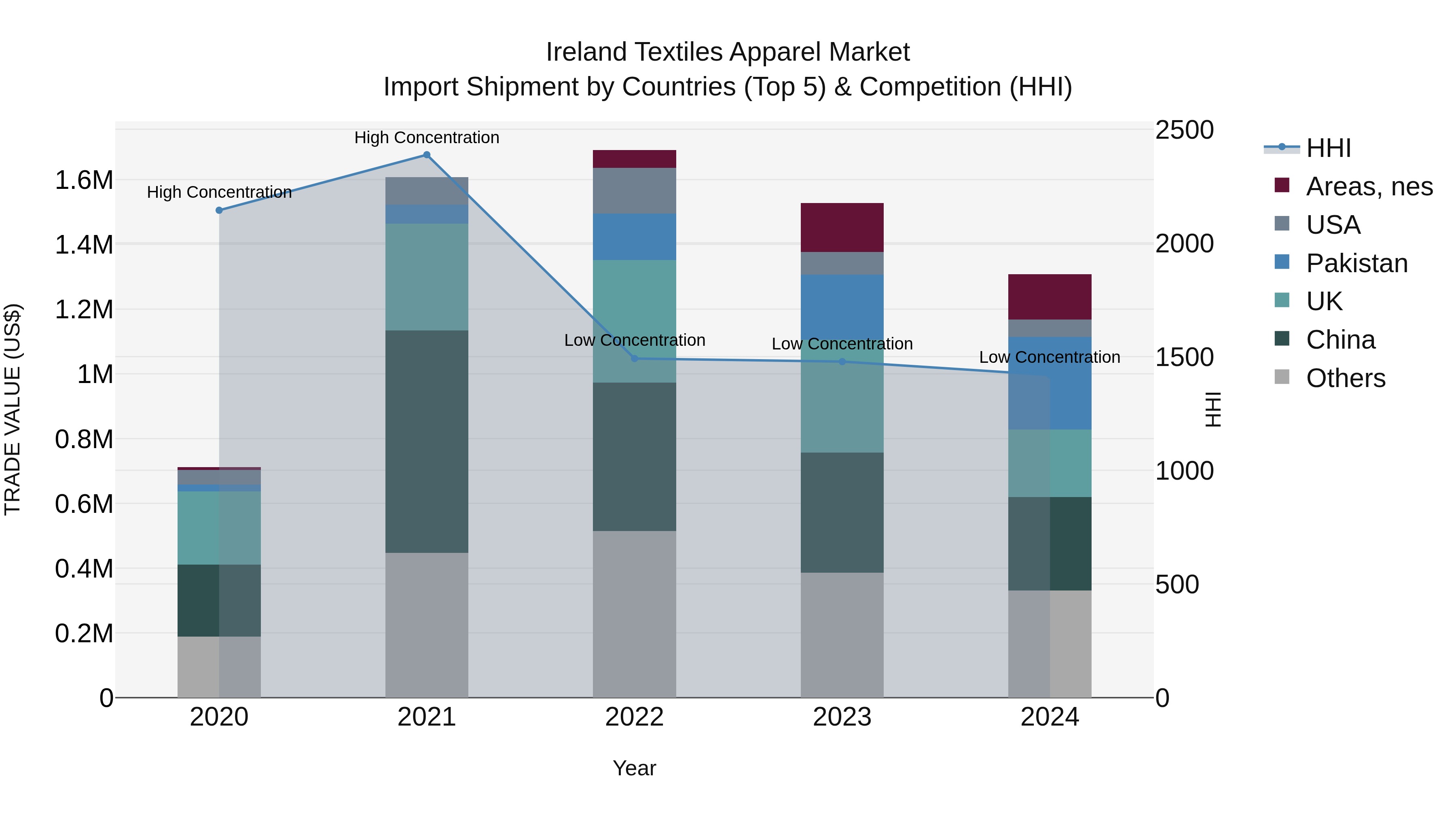Ireland Textiles Apparel Market Top 5 Importing Countries and Market Competition (HHI) Analysis