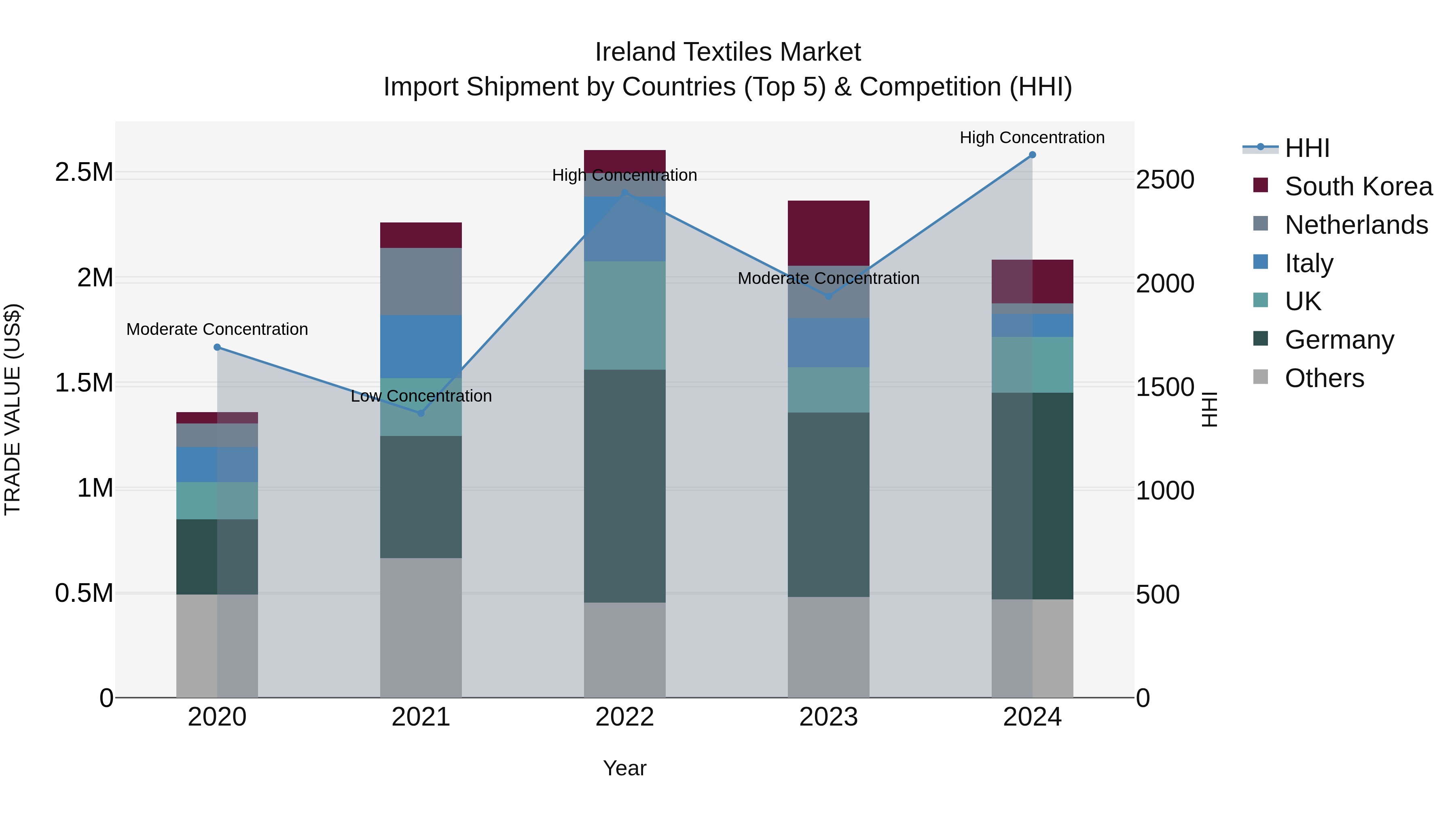 Ireland Textiles Market Top 5 Importing Countries and Market Competition (HHI) Analysis