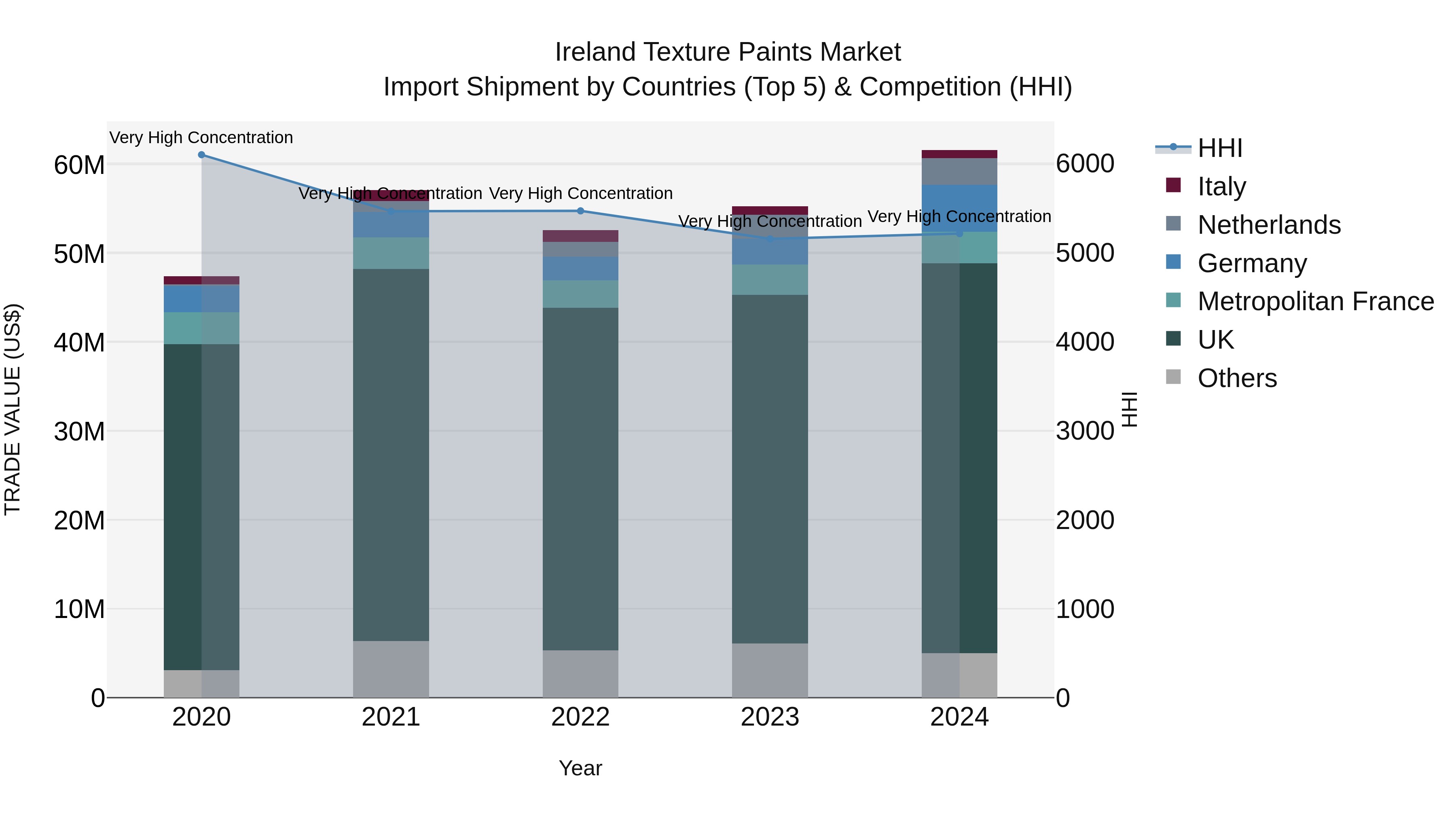 Ireland Texture Paints Market Top 5 Importing Countries and Market Competition (HHI) Analysis