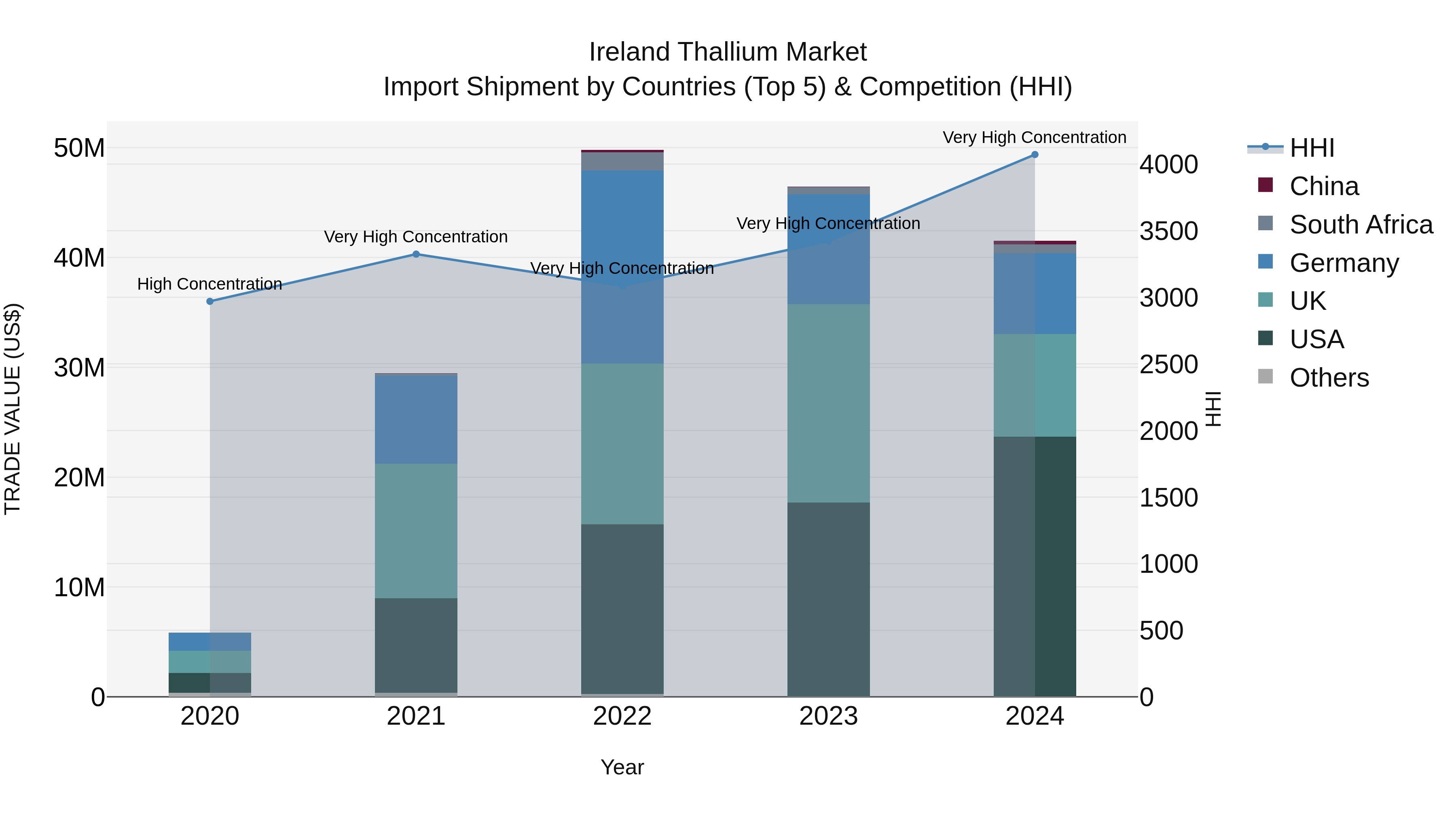 Ireland Thallium Market Top 5 Importing Countries and Market Competition (HHI) Analysis