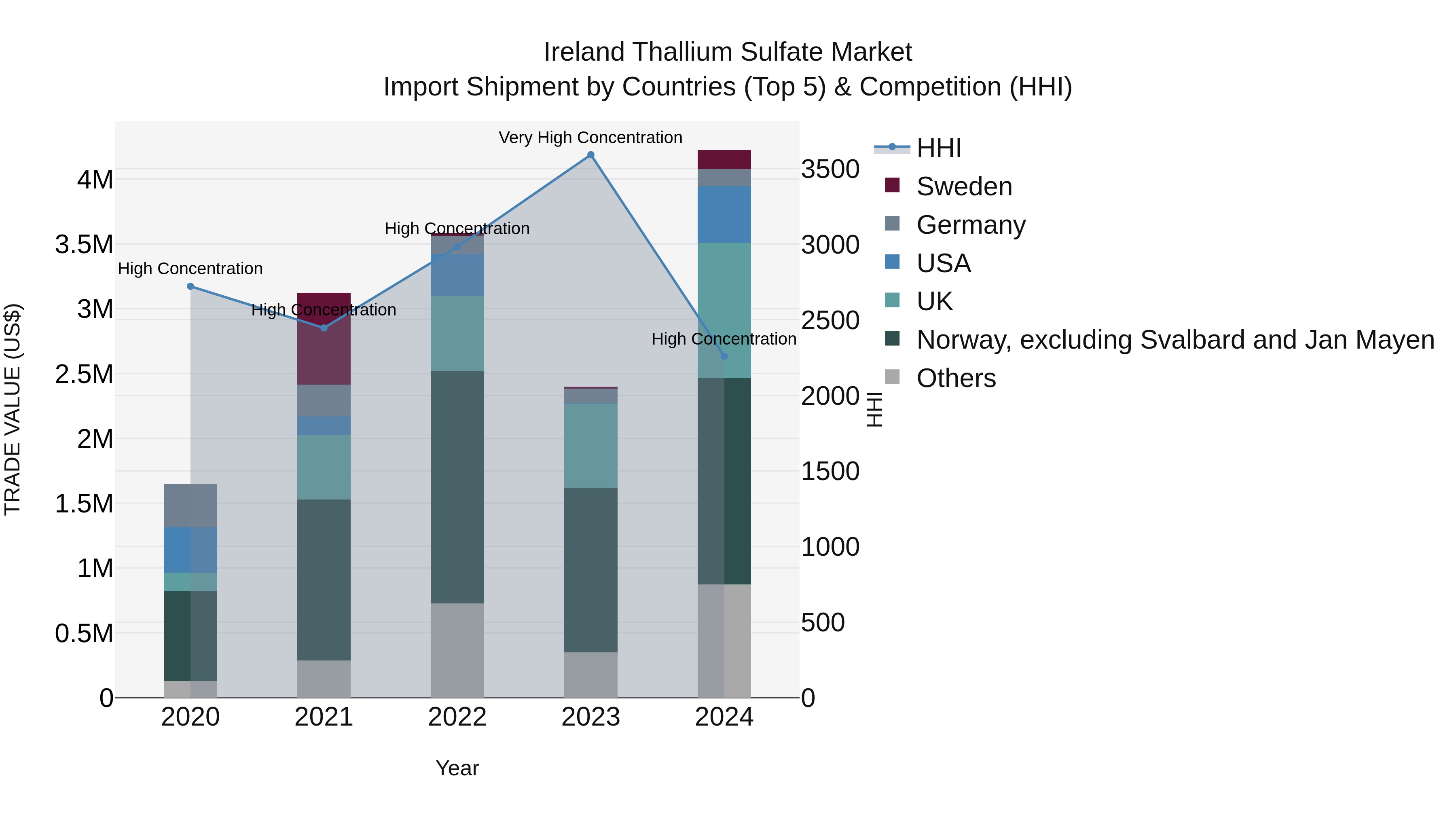 Ireland Thallium Sulfate Market Top 5 Importing Countries and Market Competition (HHI) Analysis