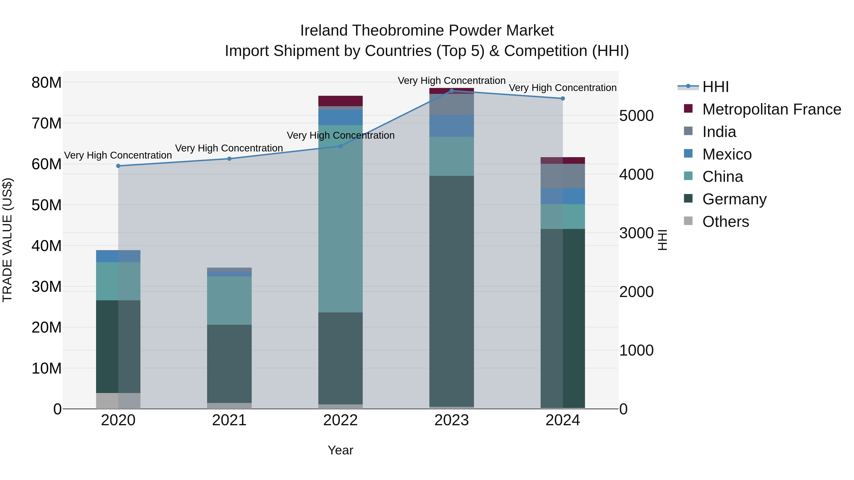 Ireland Theobromine Powder Market Top 5 Importing Countries and Market Competition (HHI) Analysis