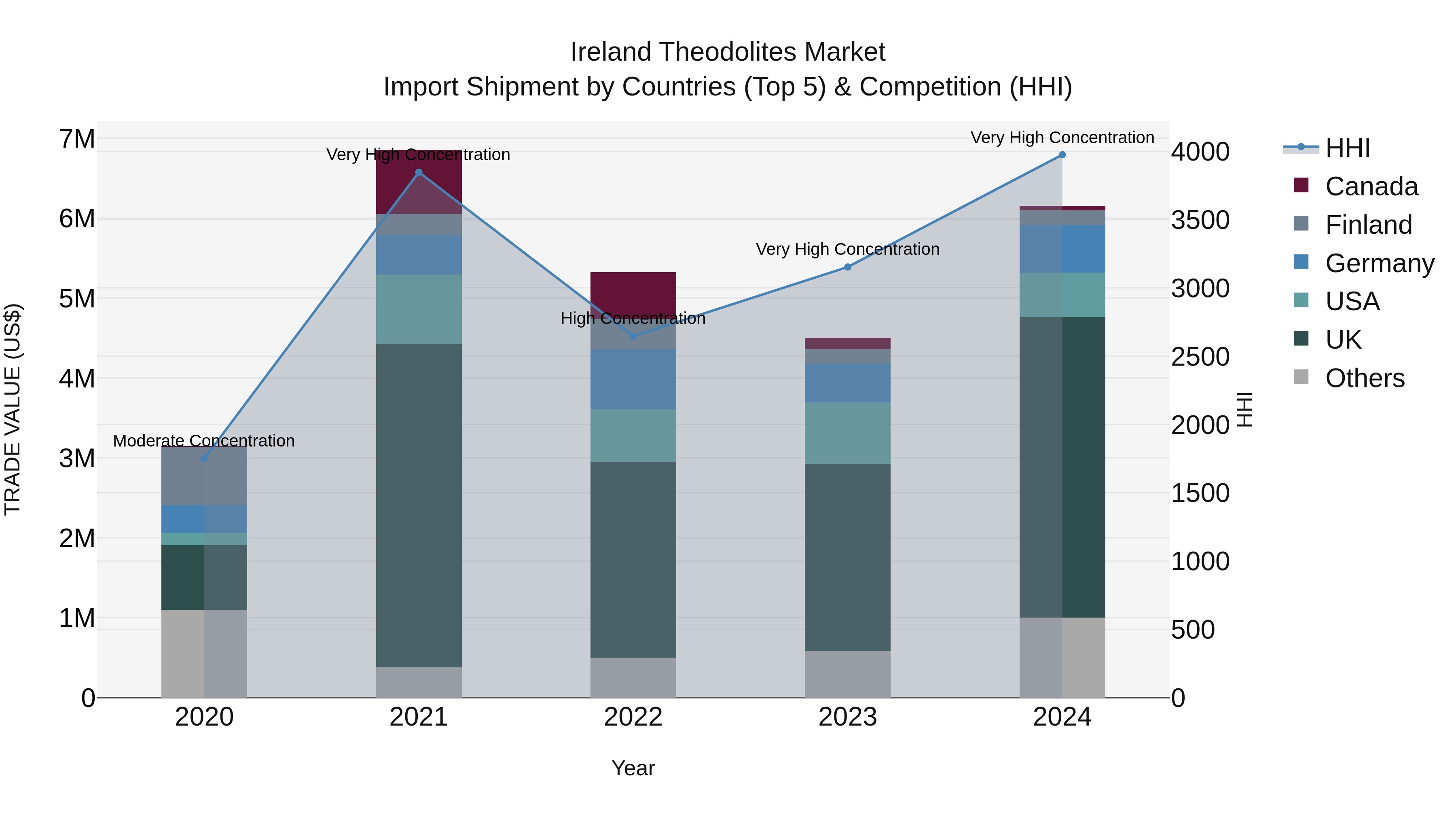 Ireland Theodolites Market Top 5 Importing Countries and Market Competition (HHI) Analysis