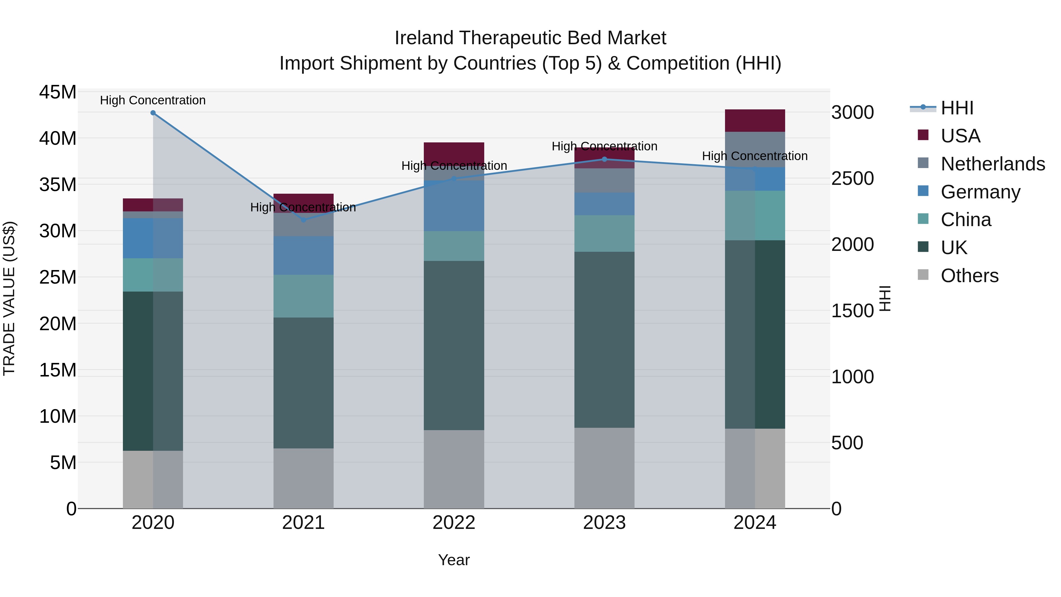 Ireland Therapeutic Bed Market Top 5 Importing Countries and Market Competition (HHI) Analysis