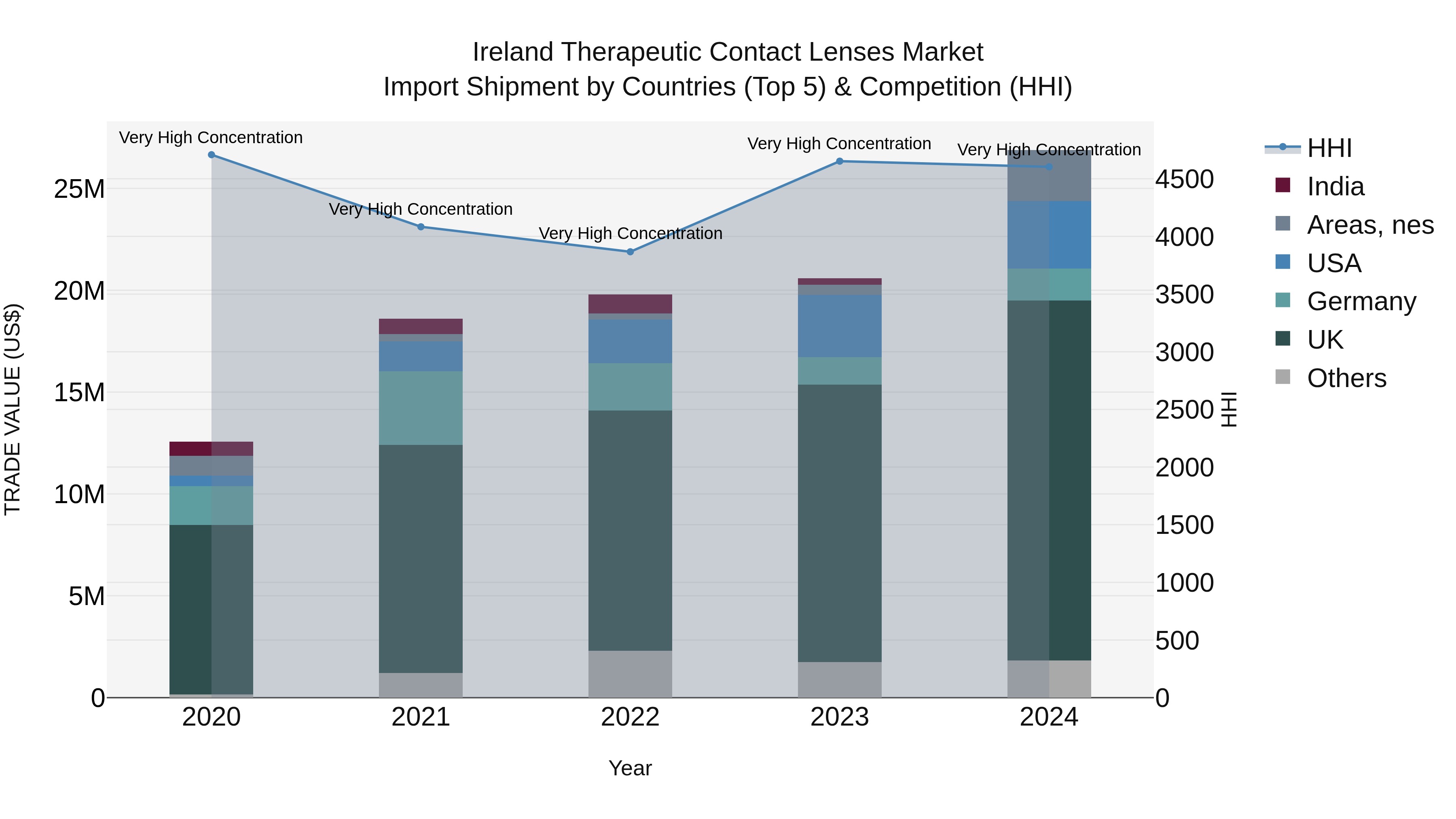Ireland Therapeutic Contact Lenses Market Top 5 Importing Countries and Market Competition (HHI) Analysis