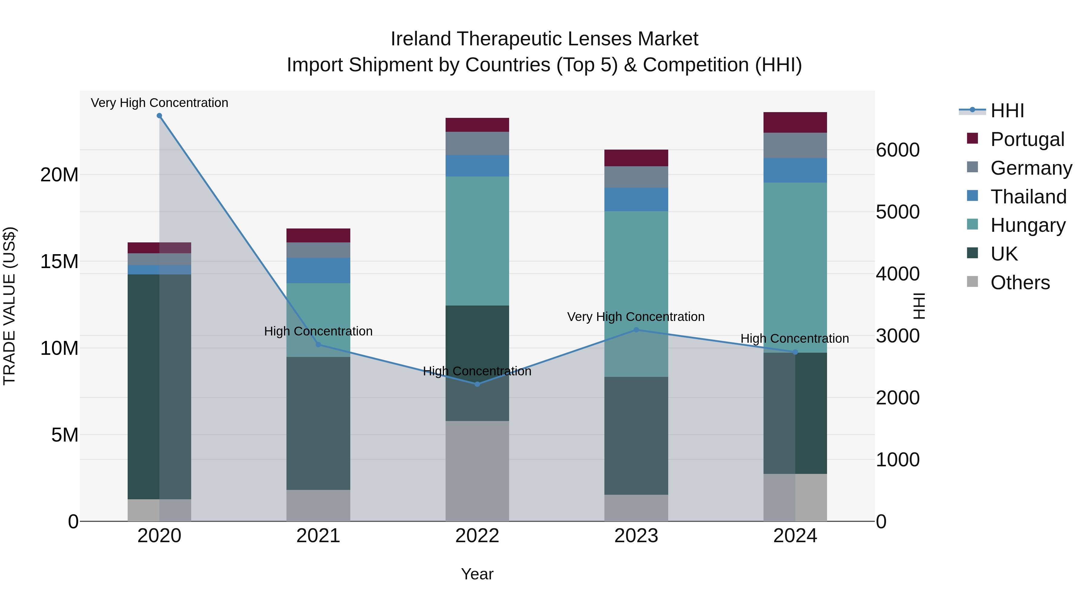 Ireland Therapeutic Lenses Market Top 5 Importing Countries and Market Competition (HHI) Analysis