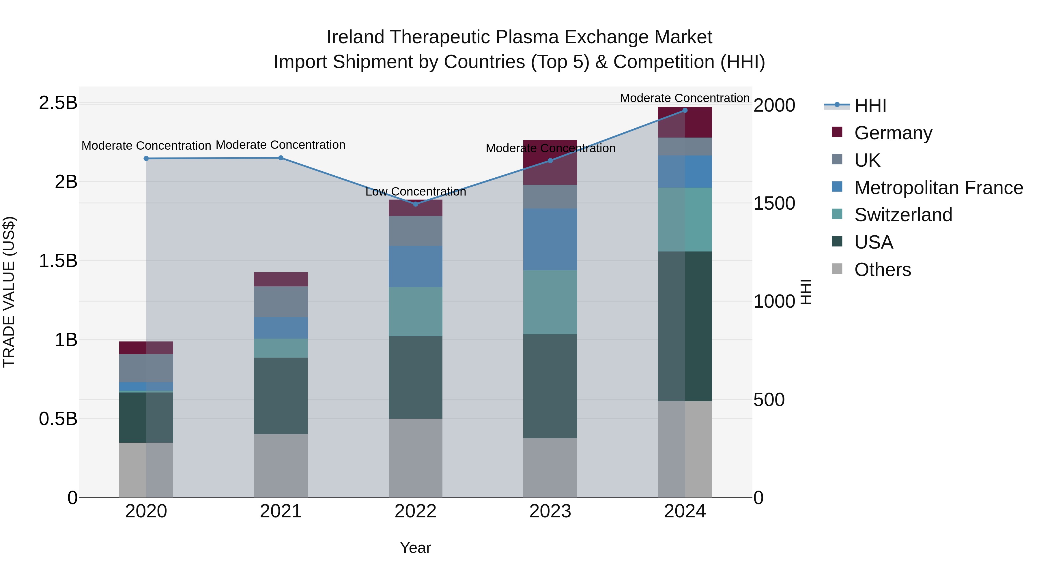 Ireland Therapeutic Plasma Exchange Market Top 5 Importing Countries and Market Competition (HHI) Analysis