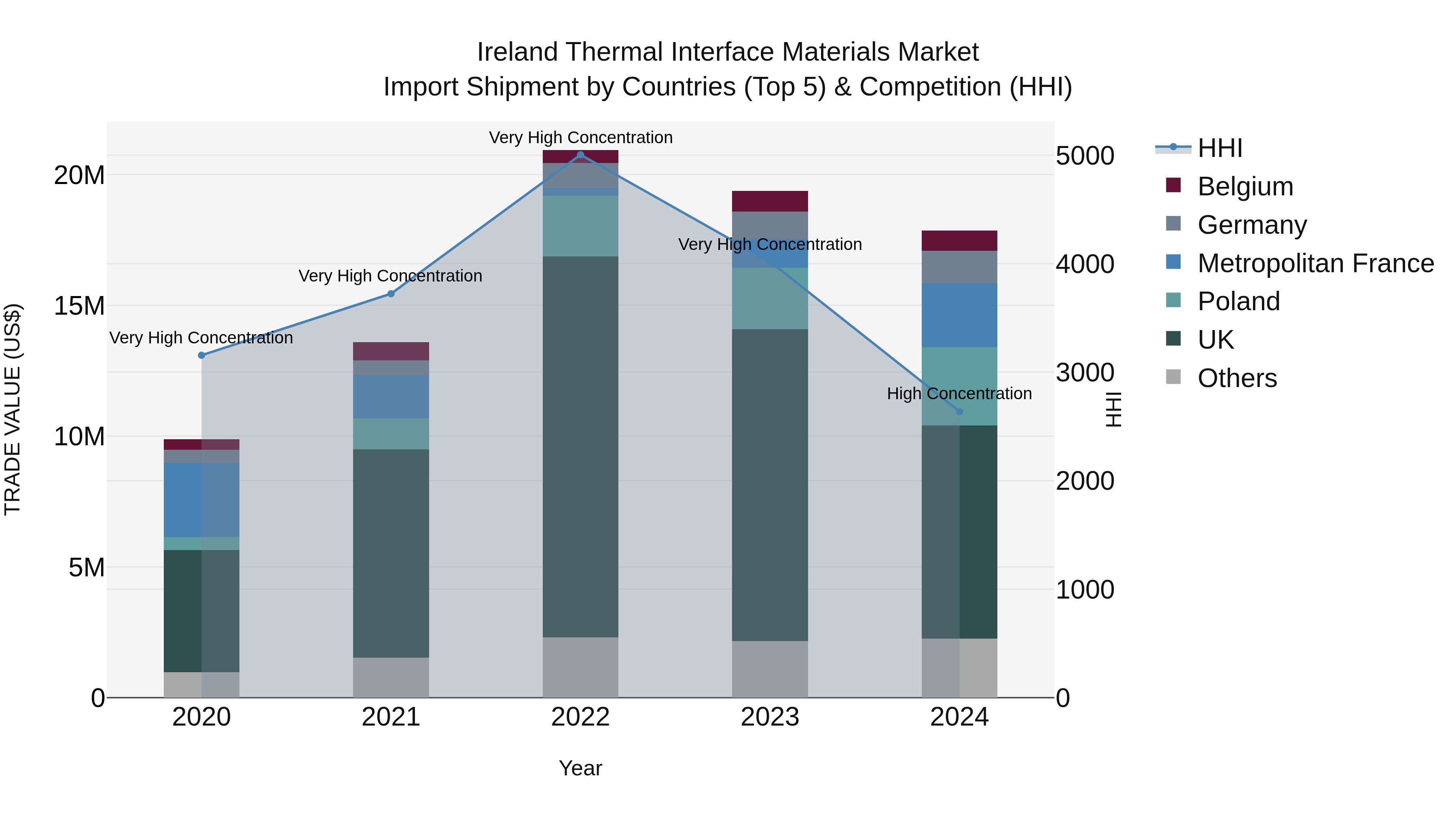 Ireland Thermal Interface Materials Market Top 5 Importing Countries and Market Competition (HHI) Analysis
