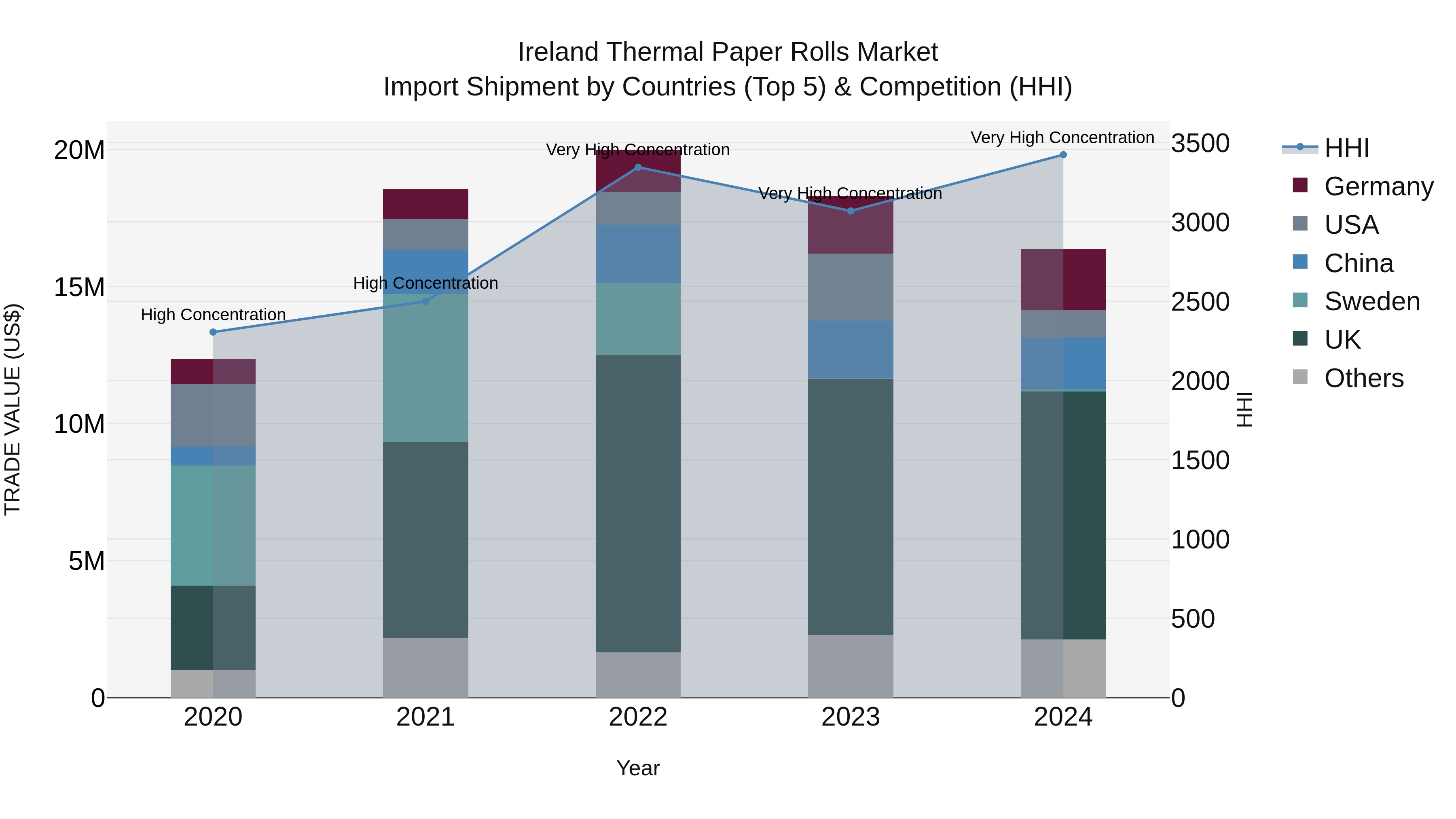 Ireland Thermal Paper Rolls Market Top 5 Importing Countries and Market Competition (HHI) Analysis