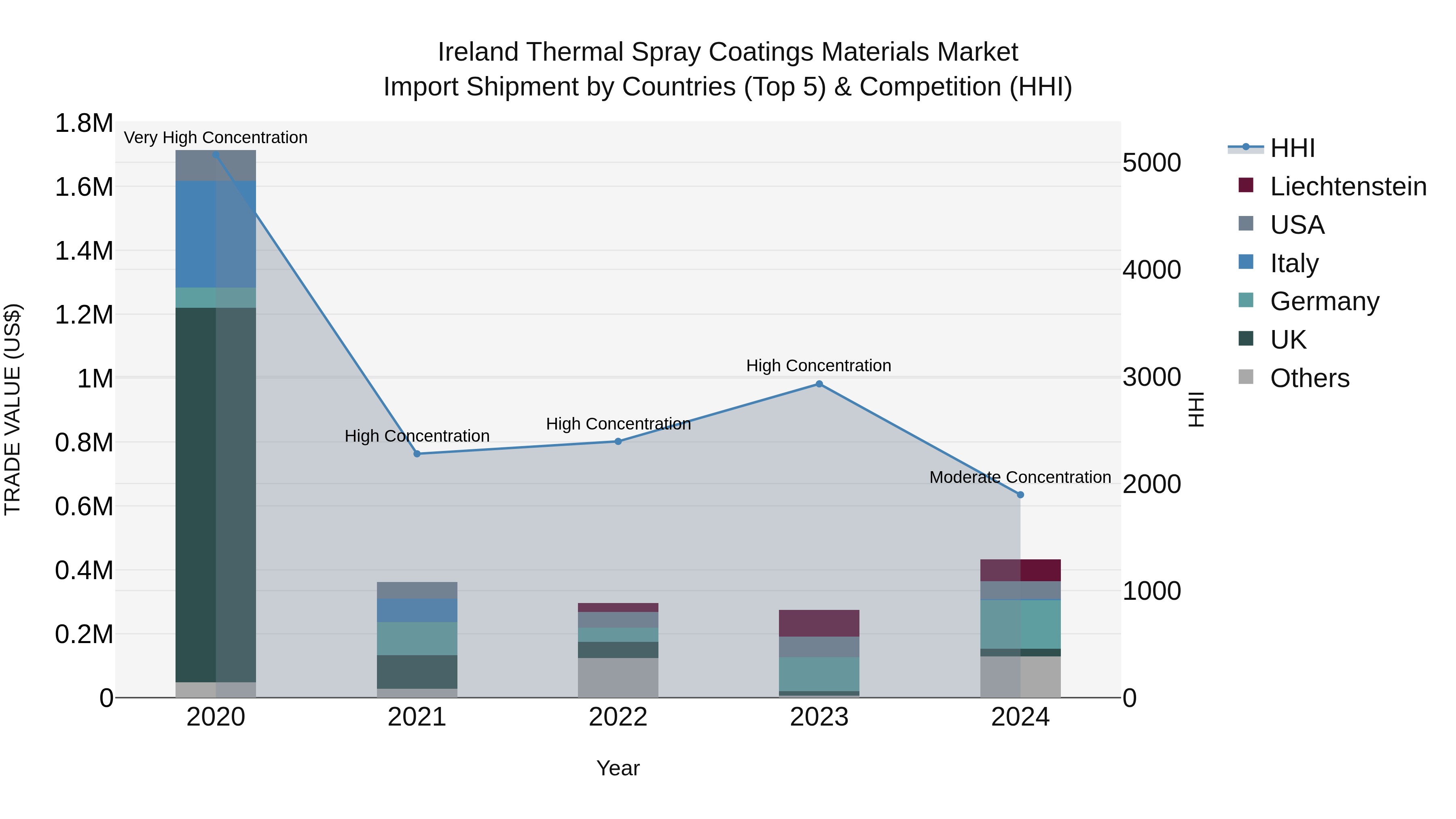 Ireland Thermal Spray Coatings Materials Market Top 5 Importing Countries and Market Competition (HHI) Analysis